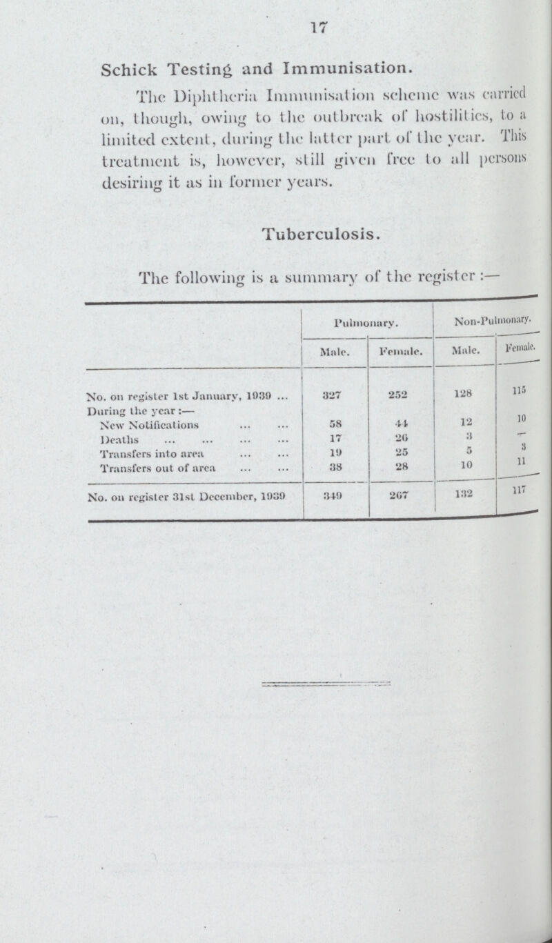 17 Schick Testing and Immunisation. The Diphtheria Immunisation scheme was carried on, though, owing to the outbreak of hostilities, to a limited extent, during the latter part of the year. This treatment is, however, still given free to all persons desiring it as in former years. Tuberculosis. The following is a summary of the register:— Pulmonary. Non-Pulmonary. Male. Female. Male. Female. No. on register 1st January, 1039 327 252 128 115 During the year:— New Notifications 58 41 12 10 Deaths 17 26 8 — Transfers into area 19 25 5 3 Transfers out of area 38 28 10 11 No. on register 31st December, 1939 340 267 132 117