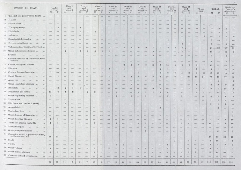 CAUSES OF DEATH Under 1 year Over 1 and under 2 Over 2 and under 5 Over 5 and under 15 Over 15 and under 25 Over 25 and under 35 Over 35 and under 45 Over 45 and under 55 Over 55 and undor 05 Over 05 and under 75 75 and over TOTAI. Registrar General's Allocations. M F M F M F M F M F M F M F M F M F M F M F M F M F 1. Typhoid and paratyphoid fevers — — — — — — — — — — — — — — — — — — — — — — — — — — 2. Measles — — — — — — — — — — — — — — — — — — — — — — — — — — 3. Scarlet fever — — — — — — — — — — — — — — — — — — — — — — — — — — 4. Whooping cough 1 1 — — 1 — — — — — — — — — — — — — — — — — 2 1 2 1 5. Diphtheria — — — — 2 1 2 — — — — — — — — — — — — — — — 4 1 4 1 0. Influenza — — — — — — — — — — — — — — — — — — — — — 2 — 2 1 6 7. Encephalitis lethargica — — — — — — — — — — — — — — — — 1 — — — — — 1 — 1 — 8. Cerebro-spinal fever — — — — — — — — — — — — — — — — — — 1 — — — 1 — 1 — 9. Tuberculosis of respiratory system — — — — — — — — 5 13 3 8 6 9 6 1 3 2 1 — — — 24 33 18 30 10. Other tuberculous diseases 1 — 2 — 1 2 5 1 2 2 — — — — 1 — — — 1 — — — 13 5 10 5 11. Syphilis — — — — — — — — — — — — — — 1 — 1 — — — — — 2 — 2 — 12. General paralysis of the insane, tabes dorsalis — — — — — — — — — — — — — — — — 1 — — — — — 1 — 1 — 13. Cancer, malignant disease — — — — — — 1 — — — 2 1 7 8 11 7 10 1 12 8 3 7 40 35 40 39 14. Diabetes — — — — — — — — 1 — 1 — — — — 2 1 — — — 1 — 4 2 4 1 15. Cerebral haemorrhage, etc. 1 — — — — — — 1 — 1 — — 1 1 — 3 6 6 5 10 4 3 17 25 10 12 16. Heart disease — 1 — 1 — — 1 — 2 1 2 4 9 6 17 8 17 10 11 21 18 21 77 73 77 72 17. Aneurysm — — — — — — — — — — — — — 2 — — — — — — — — — 2 — 3 18. Other circulatory diseases — — — 2 — — — — — 1 — 1 — — 1 — — — — — 1 — 2 4 9 14 19. Bronchitis — 3 2 1 1 — — — — — — — — — 4 1 — — 1 2 2 2 10 9 13 13 20. Pneumonia (all forms) 11 6 5 2 — 2 2 — — 4 1 — 4 2 2 4 6 1 4 1 6 3 41 25 21 14 21. Other respiratory diseases 1 — — — — — — — — 2 — 1 — 1 1 — 1 1 2 1 — — 5 6 6 4 22. Peptic ulcer — — — — — — — — — — — — — — 1 — — 1 — — — — 1 l 4 — 23. Diarrhoea, etc. (under 2 years) 7 1 2 — — — — — — — — — — — — — — — — — — — 9 l 7 4 24. Appendicitis — — — — — — — 1 — — — — — — — 1 — 1 — — — — — 3 — 4 25. Cirrhosis of liver — 1 — — — — — — — — — — — — — — — — — — — — 1 — 1 20. Other diseases of liver, etc. — — — — — — — — — — — — — — — 1 — — — — — — — 1 — 1 27. Other digestive diseases 1 1 — — — — — — — — — — — — — — — 1 — — — — 2 3 8 10 28. Acute and chronic nephritis 1 1 — — i — 1 — — 1 — 1 1 2 4 2 — 3 2 4 — — 10 14 4 10 29. Puerperal sepsis — — — — — — — — — — — — — — — — — — — — — — — — — 30. Other puerperal diseases — — — — — — — — — — — 2 — 3 — — — — — — — — — 5 — 5 31. Congenital debility, premature birth, malformations, etc. 28 15 — — — — — — — — — — — — — — — — — — — — — — 33 17 32. Senility — — — — — — — — — — — — — — — — — 4 -— 2 1 7 1 10 — 3 33. Suicide — — — — — — — 1 1 2 — — — — 1 1 — -— — — — 4 2 3 2 34. Other violence 1 — — — — 2 2 — 4 — 3 — 4 1 1 — 2 — — — 1 — 18 4 17 5 35. Other defined diseases 7 1 — — — — 2 — 2 — — 1 2 — 4 3 1 1 2 6 2 1 22 14 30 12 36. Causes ill-defined or unknown — — — — — — — — — — — — — — — — — — — — — — — — — — 60 31 11 6 6 7 10 5 17 26 14 19 34 35 55 34 51 32 42 50 39 40 345 297 332 291