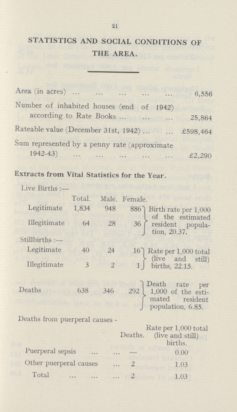 21 STATISTICS AND SOCIAL CONDITIONS OF THE AREA. Area (in acres) 6,556 Number of inhabited houses (end of 1942) according to Rate Books 25,864 Rateable value (December 31st, 1942) £598,464 Sum represented by a penny rate (approximate 1942-43) £2,290 Extracts from Vital Statistics for the Year. Live Births :— Total. Male. Female. Legitimate 1,834 948 886 Birth rate per 1,000 of the estimated resident popula tion, 20.37. Illegitimate 64 28 36 Stillbirths :— Legitimate 40 24 16 Rate per 1,000 total (live and still) births, 22.15. Illegitimate 3 2 Deaths 638 346 292 Death rate per 1,000 of the esti mated resident population, 6.85. Deaths from puerperal causes - Deaths. Rate per 1,000 total (live and still) births. Puerperal sepsis — 0.00 Other puerperal causes 2 1.03 Total 2 1.03