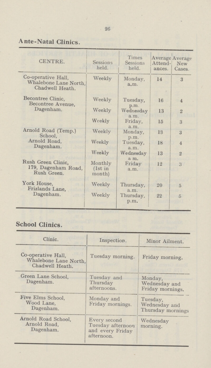 26 Ante-Natal Clinics. CENTRE. Sessions held. Times Sessions held. Average Attend ances. Average New Cases. Co-operative Hall, Whalebone Lane North, Chadwell Heath. Weekly Monday, a.m. 14 3 Becontree Clinic, Becontree Avenue, Weekly Tuesday, p.m 16 4 Dagenham. Weekly Weekly Wednesday a.m. Friday, a.m. 13 15 2 3 Arnold Road (Temp.) School, Weekly Monday, p.m. 13 3 Arnold Road, Dagenham. Weekly Tuesday, a.m. 18 4 Weekly Wednesday a m. 13 2 Rush Green Clinic, 179, Dagenham Road, Rush Green. Monthly (1st in month) Friday a.m. 12 3 York House, Frizlands Lane, Weekly Thursday, a.m. 20 5 Dagenham. Weekly Thursday, p.m. 22 5 School Clinics. Clinic. Inspection. Minor Ailment. Co-operative Hall, Whalebone Lane North, Chadwell Heath. Tuesday morning. Friday morning. Green Lane School, Dagenham. Tuesday and Thursday afternoons. Monday, Wednesday and Friday mornings. Five Elms School, Wood Lane, Dagenham. Monday and Friday mornings. Tuesday, Wednesday and Thursday mornings Arnold Road School, Arnold Road, Dagenham. Every second Tuesday afternoon and every Friday afternoon. Wednesday morning.