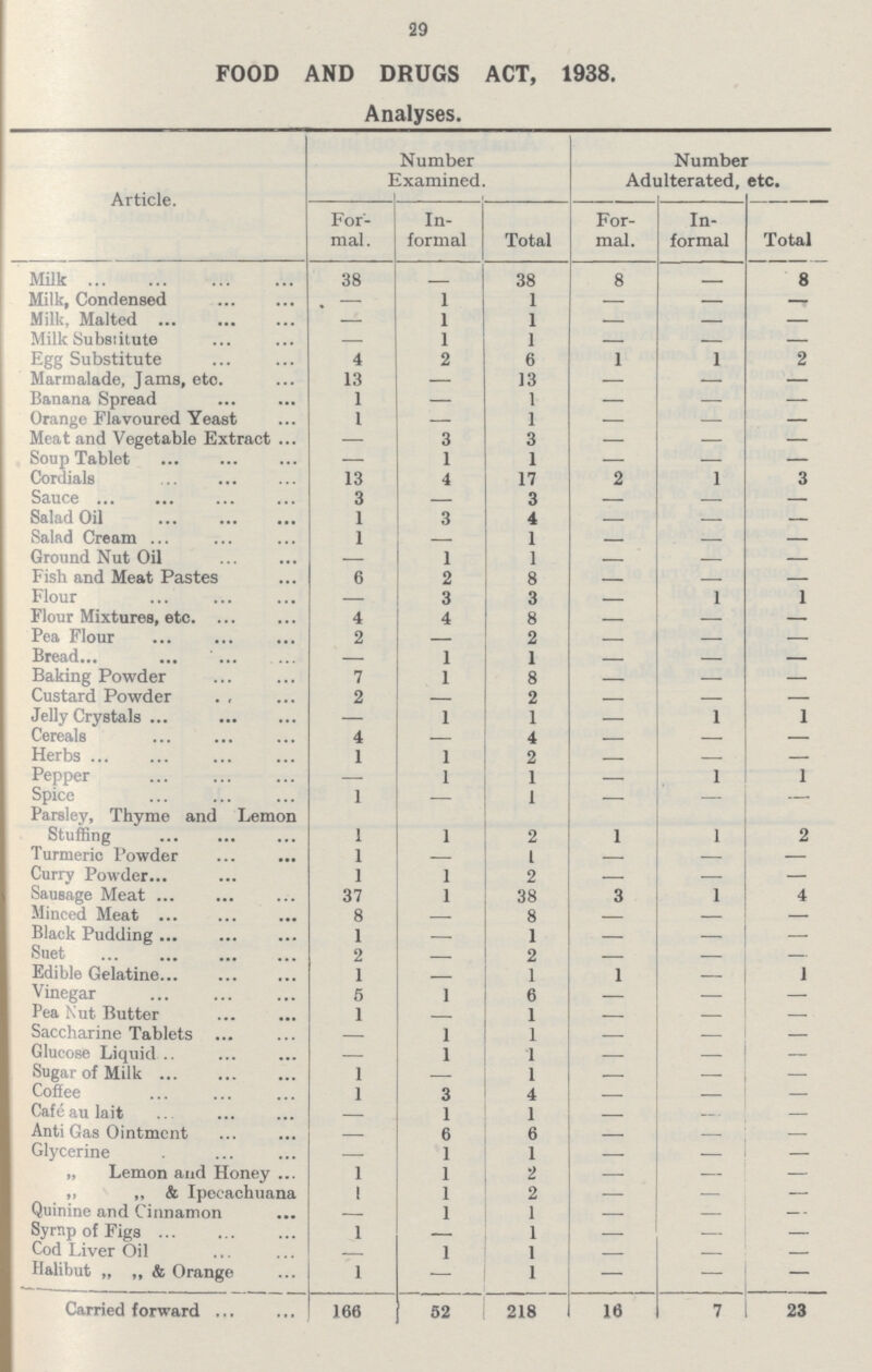 29 FOOD AND DRUGS ACT, 1938. Analyses. Article. Number Examined. Number Adulterated, etc. For mal. In formal Total For mal. In formal Total Milk 38 38 8 - 8 Milk, Condensed — 1 1 — —r Milk. Malted — 1 1 — — Milk Substitute — 1 1 — — - Egg Substitute 4 2 6 1 1 2 Marmalade, Jams, eto. 13 — 13 — — — Banana Spread 1 — 1 — — — Orange Flavoured Yeast 1 — 1 — — — Meat and Vegetable Extract — 3 3 — — — Soup Tablet — 1 1 — — — Cordials 13 4 17 2 1 3 Sauce 3 3 — — Salad Oil 1 3 4 — — Salad Cream 1 1 — Ground Nut Oil 1 1 — Fish and Meat Pastes 6 2 8 — — Flour 3 3 1 1 Flour Mixtures, etc. 4 4 8 — Pea Flour 2 2 — Bread. 1 1 Baking Powder 7 1 8 — — Custard Powder 2 2 - — — Jelly Crystals — 1 1 - 1 1 Cereals 4 4 — Herbs 1 1 2 — Pepper — 1 1 1 1 Spice 1 — 1 - — — Parsley, Thyme and Lemon Stuffing 1 1 2 1 1 2 Turmeric l'owder 1 1 — — Curry Powder 1 1 2 — Sausage Meat 37 1 38 3 1 4 Minced Meat 1 — 8 — — Black Pudding Suet; 1 — 1 o — — — Edible Gelatine 1 - I 1 - 1 Vinegar 5 1 6 — — — Pea Nut Butter 1 1 — Saccharine Tablets 1 1 Glucose Liquid - 1 1 — - — Sugar of Milk 1 1 - — Coffee 1 3 4 Cafe au lait 1 1 — Anti Gas Ointment 6 6 Glycerine - 1 1 — — — „ Lemon and Honey 1 1 2 — — — ,, ,, & Ipecachuana 1 1 2 — — — Quinine and Cinnamon 1 1 — — Syrup of Figs 1 - 1 — — — Cod I.iver Oil 1 1 Halibut „ „ & Orange 1 - 1 — — — Carried forward 166 52 218 16 7 23