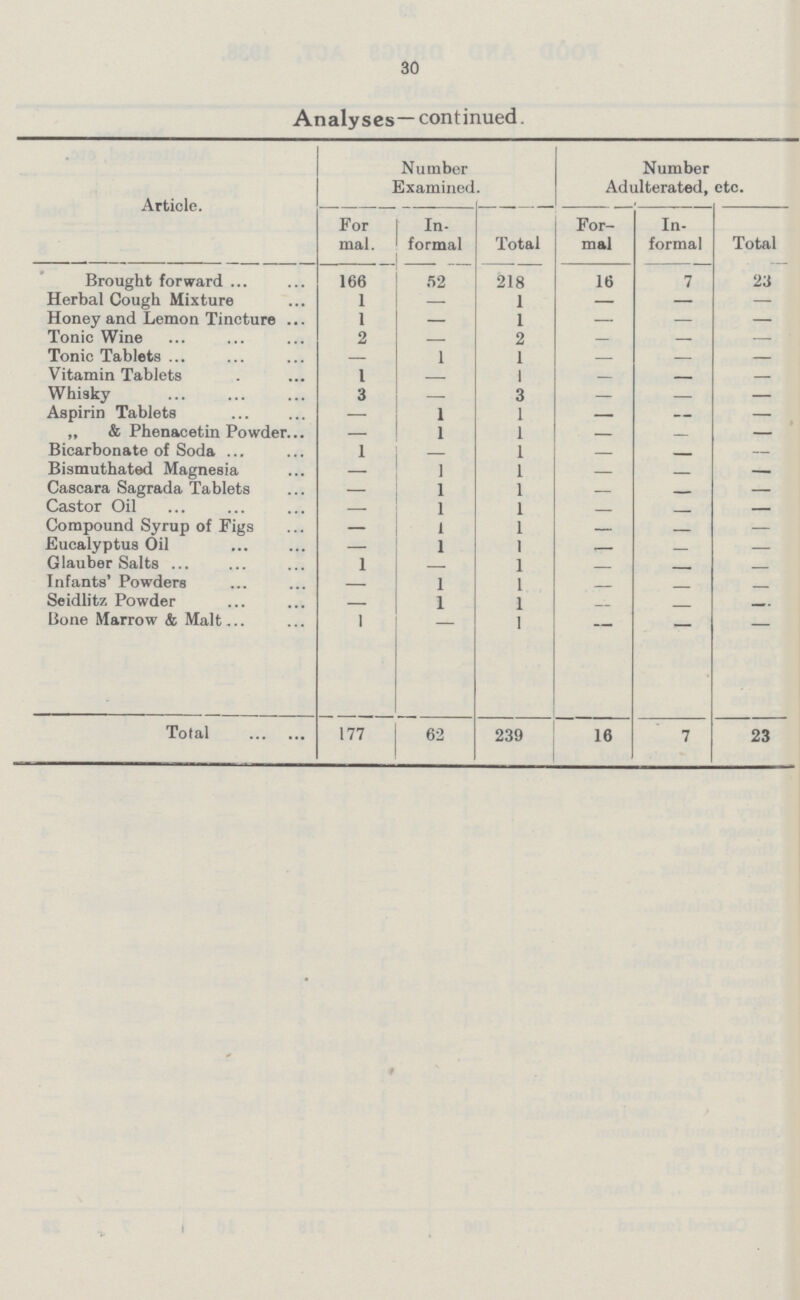 30 Analyses—continued. Article. Number Examined. Number Adulterated, etc. For mal. In formal Total For mal In formal Total Brought forward 166 52 218 16 7 23 Herbal Cough Mixture 1 1 — — Honey and Lemon Tincture 1 1 — — Tonic Wine 2 2 — — Tonic Tablets I 1 — Vitamin Tablets 1 1 — Whisky 3 3 — — — Aspirin Tablets — 1 1 — „ & Phenacetin Powder 1 1 — Bicarbonate of Soda 1 1 - Bismuthated Magnesia 1 1 Cascara Sagrada Tablets 1 1 Castor Oil I 1 Compound Syrup of Figs 1 1 — Eucalyptus Oil — 1 1 — Glauber Salts 1 1 Infants' Powders 1 1 Seidlitz Powder 1 1 - - - Bone Marrow & Malt 1 1 - - - Total 177 62 239 16 7 23