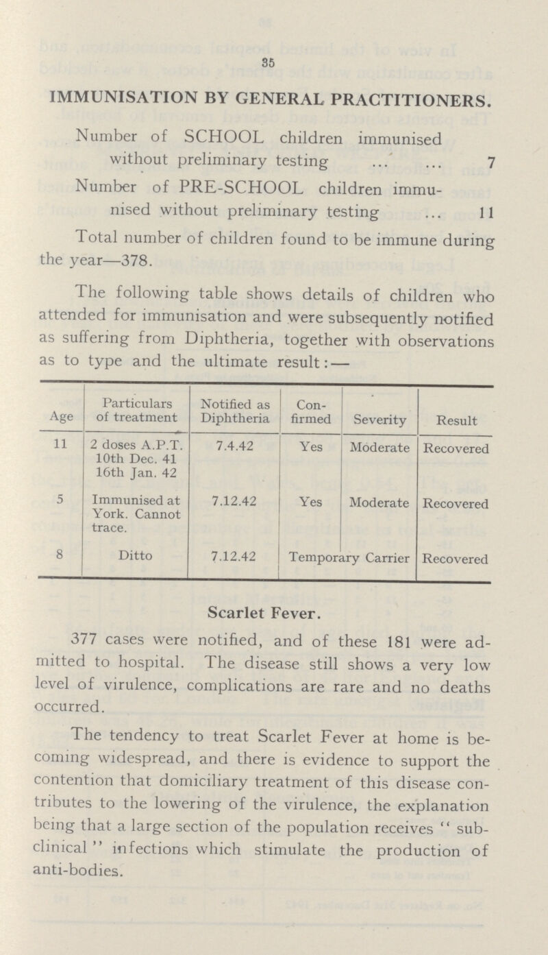 35 IMMUNISATION BY GENERAL PRACTITIONERS, Number of SCHOOL children immunised without preliminary testing 7 Number of PRE-SCHOOL children immu nised without preliminary testing 11 Total number of children found to be immune during the year—378. The following table shows details of children who attended for immunisation and were subsequently notified as suffering from Diphtheria, together with observations as to type and the ultimate result: — Age Particulars of treatment Notified as Diphtheria Con firmed Severity Result 11 2 doses A.P.T. 10th Dec. 41 16th Jan. 42 7.4.42 Yes Moderate Recovered 5 Immunised at York. Cannot trace. 7.12.42 Yes Moderate Recovered 8 Ditto 7.12.42 Temporary Carrier Recovered Scarlet Fever. 377 cases were notified, and of these 181 were ad mitted to hospital. The disease still shows a very low level of virulence, complications are rare and no deaths occurred. The tendency to treat Scarlet Fever at home is be coming widespread, and there is evidence to support the contention that domiciliary treatment of this disease con tributes to the lowering of the virulence, the explanation being that a large section of the population receives sub clinical infections which stimulate the production of anti-bodies.