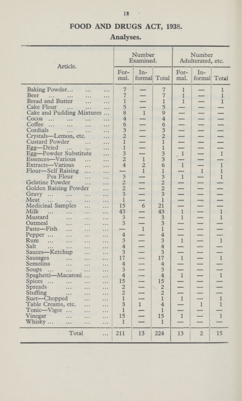 18 FOOD AND DRUGS ACT, 1938. Analyses. Article. Number Examined. Number Adulterated, etc. For mal. In formal Total For mal. In formal Total Baking Powder 7 — 7 1 — 1 Beer 7 — 7 1 — 1 Bread and Butter 1 — 1 1 — 1 Cake Flour 5 — 5 — — — Cake and Pudding Mixtures 8 1 9 — — — Cocoa 4 — 4 — — — Coffee 6 — 6 — — — Cordials 3 — 3 — — — Crystals—Lemon, etc. 2 — 2 — — — Custard Powder 1 — 1 — — — Egg—Dried 1 — 1 — — — Egg—Powder Substitute 3 — 3 , 1 — 1 Essences—Various 2 1 3 — — — Extracts—Various 4 2 6 1 — 1 Flour—Self Raising — 1 1 — 1 1 Pea Flour 3 — 3 1 — 1 Gelatine Powder 2 — 2 — — — Golden Raising Powder 2 — 2 — — — Gravy 3 — 3 — — — Meat 1 — 1 — — — Medicinal Samples 15 6 21 — — — Milk 43 — 43 1 — 1 Mustard 3 — 3 1 — 1 Oatmeal 3 — 3 — — — Paste—Fish — 1 1 — — — Pepper 4 — 4 — — — Rum 3 — 3 1 — 1 Salt 4 — 4 — — — Sauces—Ketchup 3 — 3 — — — Sausages 17 — 17 1 — 1 Semolina 4 — 4 — — — Soups 3 — 3 — — — Spaghetti—Macaroni 4 — 4 1 — 1 Spices 15 — 15 — — — Spreads 2 — 2 — — — Stuffing 2 — 2 — — — Suet—Chopped 1 — 1 1 — 1 Table Creams, etc. 3 1 4 — 1 1 Tonic—Vigor 1 — 1 — — — Vinegar 15 — 15 1 — 1 Whisky 1 — 1 — — — Total 211 13 224 13 2 15