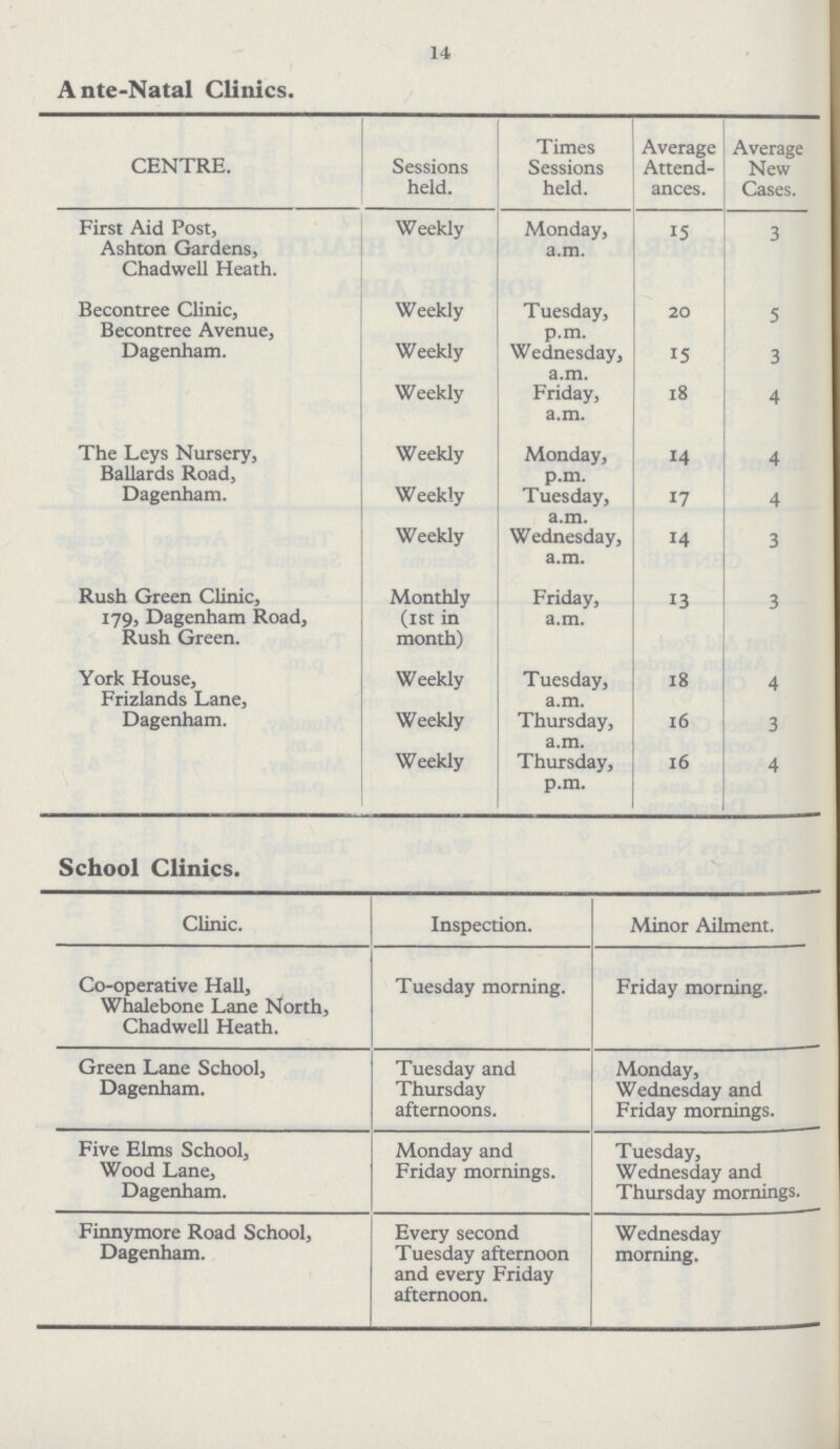 14 Ante-Natal Clinics. CENTRE. Sessions held. Times Sessions held. Average Attend ances. Average New Cases. First Aid Post, Ashton Gardens, Chadwell Heath. Weekly Monday, a.m. 15 3 Becontree Clinic, Becontree Avenue, Dagenham. Weekly Tuesday, p.m. 20 5 Weekly Wednesday, a.m. 15 3 Weekly Friday, a.m. 18 4 The Leys Nursery, Ballards Road, Dagenham. Weekly Monday, p.m. 14 4 Weekly Tuesday, a.m. 17 4 Weekly Wednesday, a.m. 14 3 Rush Green Clinic, 179, Dagenham Road, Rush Green. Monthly (1st in month) Friday, a.m. 13 3 York House, Frizlands Lane, Dagenham. Weekly Tuesday, a.m. 18 4 Weekly Thursday, a.m. 16 3 Weekly Thursday, p.m. 16 4 School Clinics. Clinic. Inspection. Minor Ailment. Co-operative Hall, Whalebone Lane North, Chadwell Heath. Tuesday morning. Friday morning. Green Lane School, Dagenham. Tuesday and Thursday afternoons. Monday, Wednesday and Friday mornings. Five Elms School, Wood Lane, Dagenham. Monday and Friday mornings. Tuesday, Wednesday and Thursday mornings. Finnymore Road School, Dagenham. Every second Tuesday afternoon and every Friday afternoon. Wednesday morning.