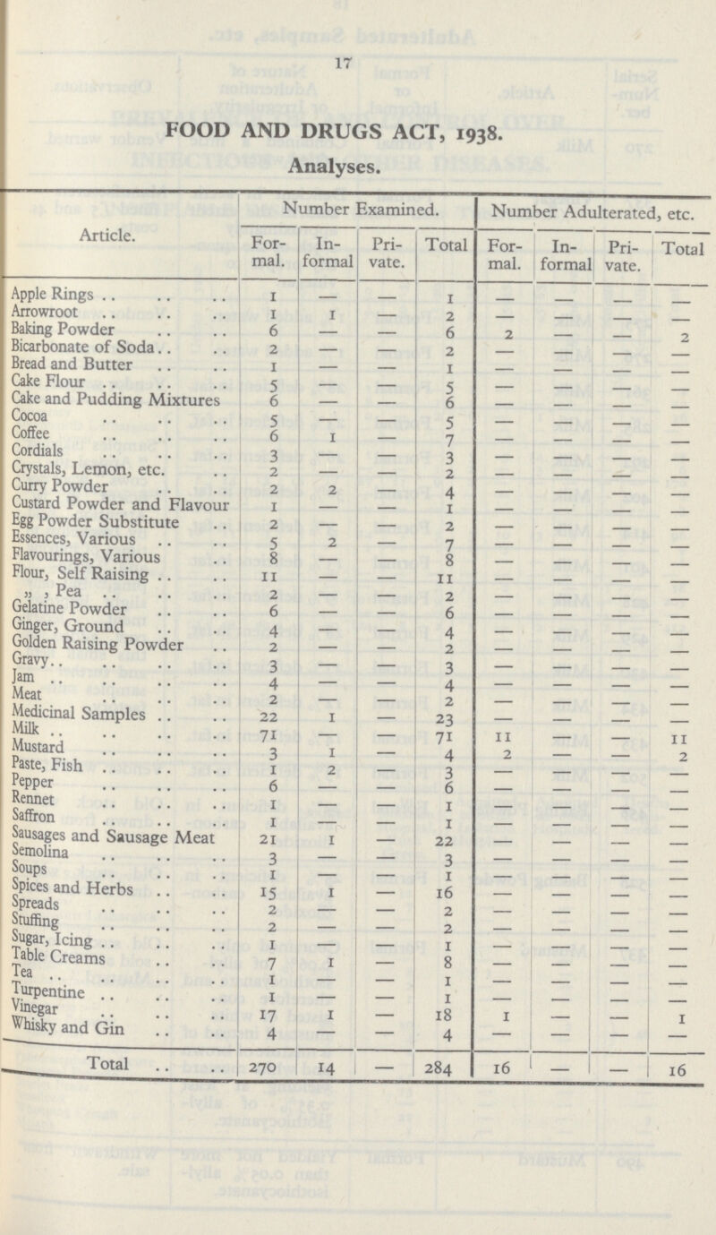 17 FOOD AND DRUGS ACT, 1938. Analyses. Article. Number Examined. Number Adulterated, etc. For mal. In formal Pri vate. Total For mal. In formal Pri vate. Total Apple Rings 1 — — 1 — — Arrowroot 1 1 — 2 — — — — Baking Powder 6 — — 6 2 — — 2 Bicarbonate of Soda 2 — — 2 — — — — Bread and Butter 1 — — 1 — — — — Cake Flour 5 — — 5 — — — — Cake and Pudding Mixtures 6 — — 6 — — — — Cocoa 5 — — 5 — — — Coffee 6 1 — 7 — — — Cordials 3 — — 3 — — — — Crystals, Lemon, etc. 2 — — 2 — — — Curry Powder 2 2 — 4 — — — — Custard Powder and Flavour 1 — — 1 — — — — Egg Powder Substitute 2 — — 2 — — — — Essences, Various 5 2 — 7 — — — — Flavourings, Various 8 — — 8 — — — — Flour, Self Raising 11 — — 11 — — — — Pea 2 — — 2 — — — — Gelatine Powder 6 — — 6 — — — — Ginger, Ground 4 — — 4 — — — — Golden Raising Powder 2 — — 2 — — — — Gravy 3 — — 3 — — — — Jam 4 — — 4 — — — — Meat 2 — — 2 — — — — Medicinal Samples 22 1 — 23 — — — — Milk 7i — — 71 11 — — 11 Mustard 3 1 — 4 2 — — 2 Paste, Fish 1 — 3 — — — — Rapper 6 — — 6 — — — — Rennet 1 — — 1 — — — — Saffor 1 — — 1 — — — — Sausages and Sausage Meat 21 — 22 — — — — Semolina 3 — — 3 — — — — Soups 1 — — 1 — — — Spices and Herbs 15 1 — 16 — — — — Spreads 2 — — 2 — — — — Stuffing 2 — — 2 — — — — Sugar, Icing 1 — — 1 — — — — Table Creams 7 1 — 8 — — — — Tea 1 — — 1 — — — — Turpentine 1 — — 1 — — — Vinegar 17 1 — 18 1 — — 1 Whisky and Gin 4 — — 4 — — — — Total 270 14 - 284 16 - — 16