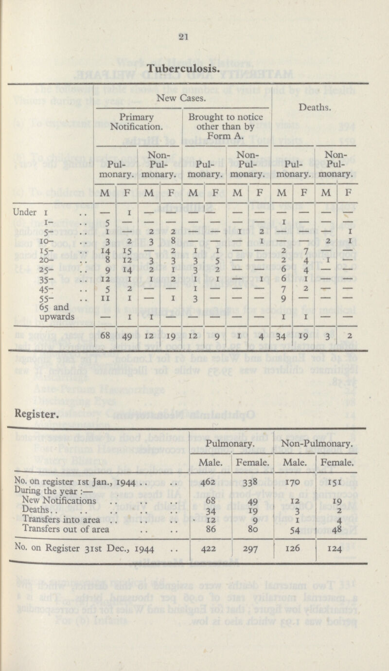 21 Tuberculosis. New Cases. Deaths. Primary Notification. Brought to notice other than by Form A. Pul monary. Non Pul monary. Pul monary. Non Pul monary. Pul monary. Non Pul monary. M F M F M F M F M F M F Under 1 1 — — — — — — — — — — 1- 5 — — — — — — — 1 — — — 5- 1 — 2 2 — — 1 2 — — — 1 10- 3 2 3 8 — — — 1 — — 2 1 15- 14 15 — 2 1 1 — — 2 7 — — 20- 8 12 3 3 3 5 — — 2 4 1 — 25- 9 14 2 1 3 2 — — 6 4 — — 35- 12 1 1 2 1 1 — 1 6 1 — — 45- 5 2 — — 1 — — — 7 2 — — 55- 11 1 — 1 3 — — — 9 — — — 65 and upwards — 1 1 — — — — — 1 1 — — 68 49 12 19 12 9 1 4 34 19 3 2 Register. Pulmonary. Non-Pulmonary. Male. Female. Male. Female. No. on register 1st Jan., 1944 462 338 170 151 During the year :— New Notifications 68 49 12 19 Deaths.. 34 19 3 2 Transfers into area 12 9 1 4 Transfers out of area 86 80 54 48 No. on Register 31st Dec., 1944 422 297 126 124