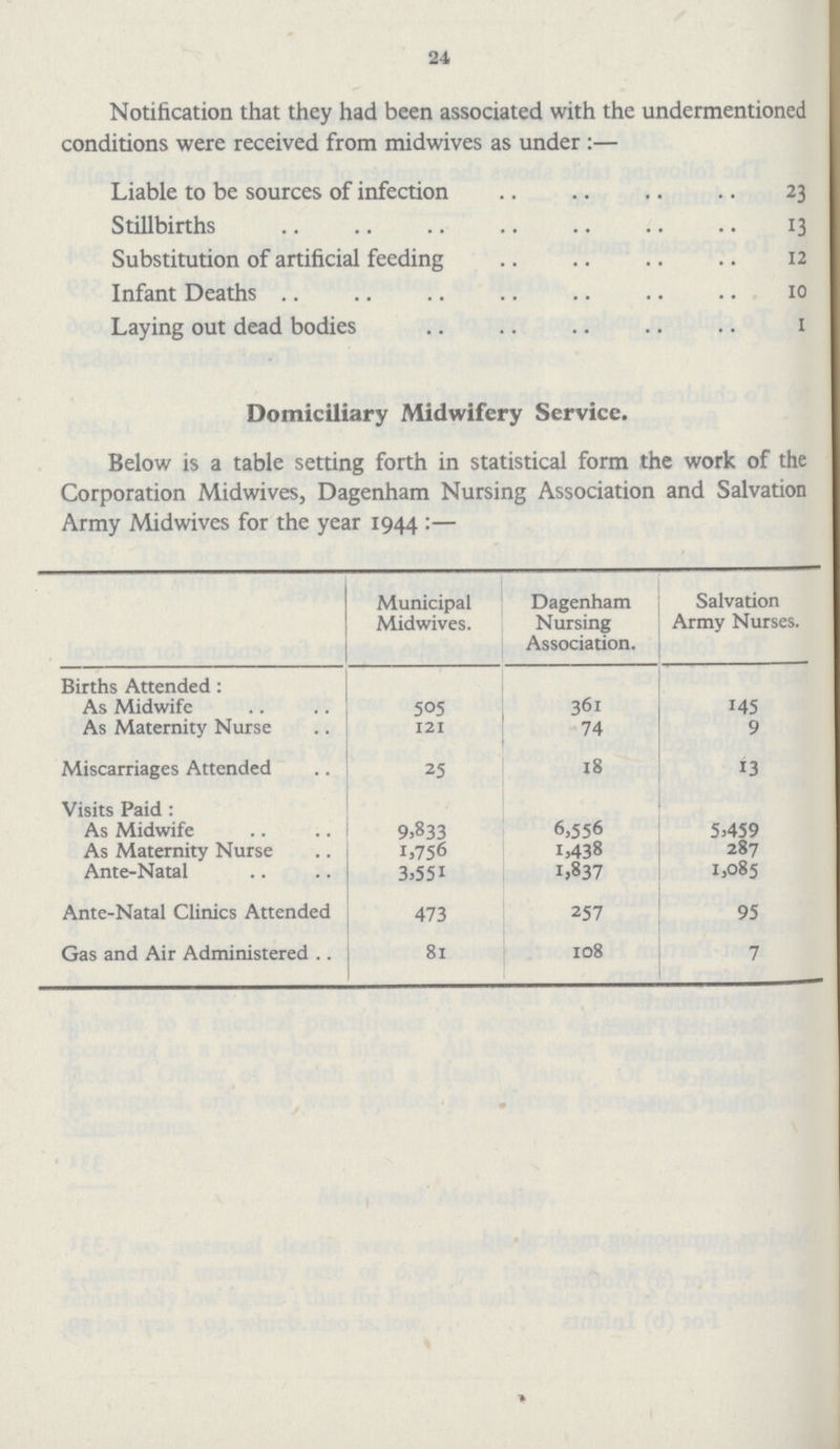 24 Notification that they had been associated with the undermentioned conditions were received from midwives as under :— Liable to be sources of infection 23 Stillbirths 13 Substitution of artificial feeding 12 Infant Deaths 10 Laying out dead bodies 1 Domiciliary Midwifery Servicc. Below is a table setting forth in statistical form the work of the Corporation Midwives, Dagenham Nursing Association and Salvation Army Midwives for the year 1944 :— Municipal Midwives. Dagenham Nursing Association. Salvation Army Nurses. Births Attended: As Midwife 505 361 145 As Maternity Nurse 121 74 9 Miscarriages Attended 25 18 13 Visits Paid : As Midwife 9.833 6,556 5.459 As Maternity Nurse 1,756 1,438 287 Ante-Natal 3.551 1,837 1.085 Ante-Natal Clinics Attended 473 257 95 Gas and Air Administered .. 81 108 7