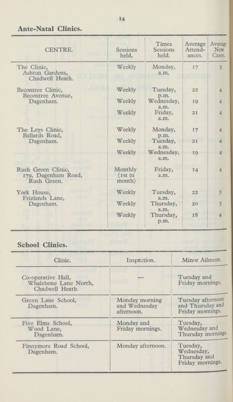 14 Ante-Natal Clinics. CENTRE. Sessions held. Times Sessions held. Average Attend ances. Average New Cases. The Clinic, Ashton Gardens, Chadwell Heath. Weekly Monday, a.m. 17 3 Becontree Clinic, Becontree Avenue, Dagenham. Weekly Tuesday, p.m. 22 4 Weekly Wednesday, a.m. 19 4 Weekly Friday, a.m. 21 4 The Leys Clinic, Ballards Road, Dagenham. Weekly Monday, p.m. 17 4 Weekly Tuesday, a.m. 21 4 Rush Green Clinic, 179, Dagenham Road, Rush Green. Weekly Wednesday, a.m. 19 4 Monthly (1st in month) Friday, a.m. 14 4 York House, Frizlands Lane, Dagenham. Weekly Tuesday, a.m. 22 5 Weekly Thursday, a.m. 20 3 Weekly Thursday, p.m. 18 4 School Clinics. Clinic. Inspection. Minor Ailment. Co-operative Hall, Whalebone Lane North, Chadwell Heath. — Tuesday and Friday mornings. Green Lane School, Dagenham. Monday morning and Wednesday afternoon. Tuesday afternoon and Thursday and Friday mornings. Five Elms School, Wood Lane, Dagenham. Monday and Friday mornings. Tuesday, Wednesday and Thursday mornings. Finnymore Road School, Dagenham. Monday afternoon. T uesday, Wednesday, Thursday and Friday mornings.