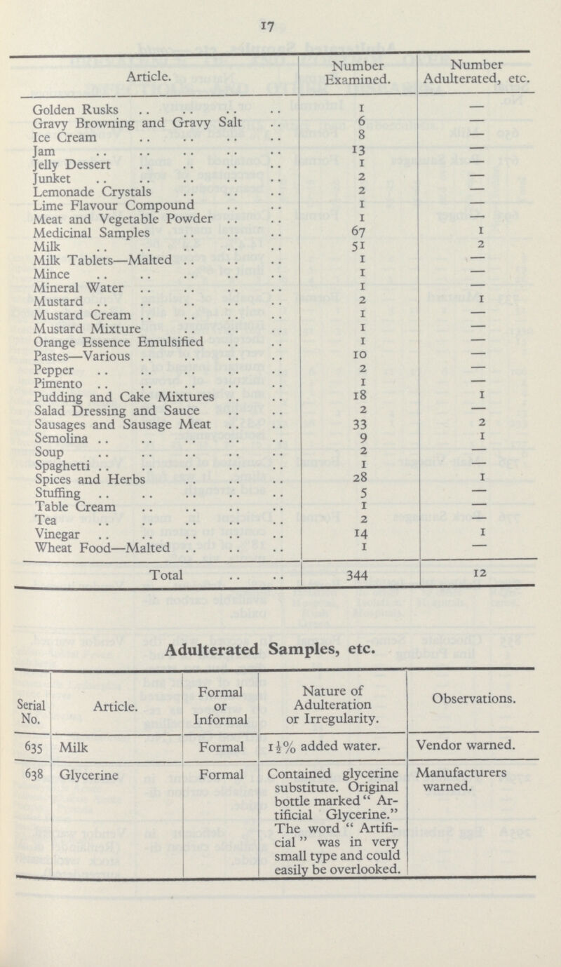 17 Article. Number Examined. Number Adulterated, etc. Golden Rusks 1 — Gravy Browning and Gravy Salt 6 — Ice Cream 8 — Jam 13 — Jelly Dessert 1 — Junket 2 — Lemonade Crystals 2 — Lime Flavour Compound 1 — Meat and Vegetable Powder 1 — Medicinal Samples 67 1 Milk 51 2 Milk Tablets—Malted 1 — Mince 1 — Mineral Water 1 — Mustard 2 1 Mustard Cream 1 — Mustard Mixture 1 — Orange Essence Emulsified 1 — Pastes—Various 10 — Pepper 2 — Pimento 1 — Pudding and Cake Mixtures 18 1 Salad Dressing and Sauce 2 — Sausages and Sausage Meat 33 2 Semolina 9 1 Soup 2 — Spaghetti 1 — Spices and Herbs 28 1 Stuffing 5 — Table Cream 1 — Tea 2 — Vinegar 14 1 Wheat Food—Malted 1 — Total 344 12 Adulterated Samples, etc. Serial No. Article. Formal or Informal Nature of Adulteration or Irregularity. Observations. 635 Milk Formal 1½% added water. Vendor warned. 638 Glycerine Formal Contained glycerine substitute. Original bottle marked Ar tificial Glycerine. The word  Artifi cial  was in very small type and could easily be overlooked. Manufacturers warned.