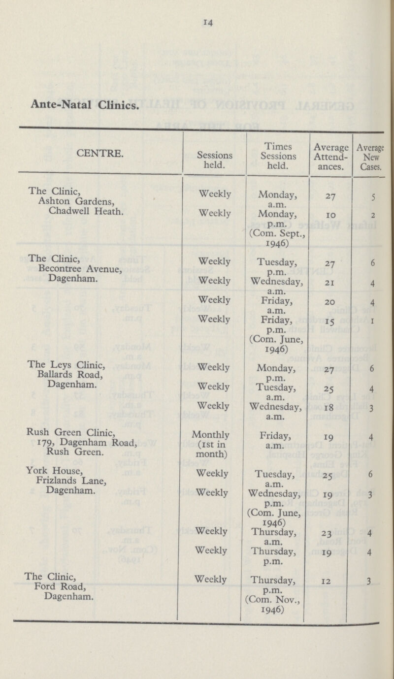 14 Ante-Natal Clinics. CENTRE. Sessions held. Times Sessions held. Average Attend ances. Average New Cases. The Clinic, Ashton Gardens, Chadwell Heath. Weekly Monday, a.m. 27 5 Weekly Monday, p.m. (Com. Sept., 1946) 10 2 The Clinic, Becontree Avenue, Dagenham. Weekly Tuesday, p.m. 27 6 Weekly Wednesday, a.m. 21 4 Weekly Friday, a.m. 20 4 Weekly Friday, p.m. (Com. June, 1946) 15 1 The Leys Clinic, Ballards Road, Dagenham. Weekly Monday, p.m. 27 6 Weekly Tuesday, a.m. 25 4 Weekly Wednesday, a.m. 18 3 Rush Green Clinic, 179, Dagenham Road, Rush Green. Monthly (1st in month) Friday, a.m. 19 4 York House, Frizlands Lane, Dagenham. Weekly Tuesday, a.m. 25 6 Weekly Wednesday, p.m. (Com. June, 1946) 19 3 Weekly Thursday, a.m. 23 4 Weekly Thursday, p.m. 19 4 The Clinic, Ford Road, Dagenham. Weekly Thursday, p.m. (Com. Nov., 1946) 12 3