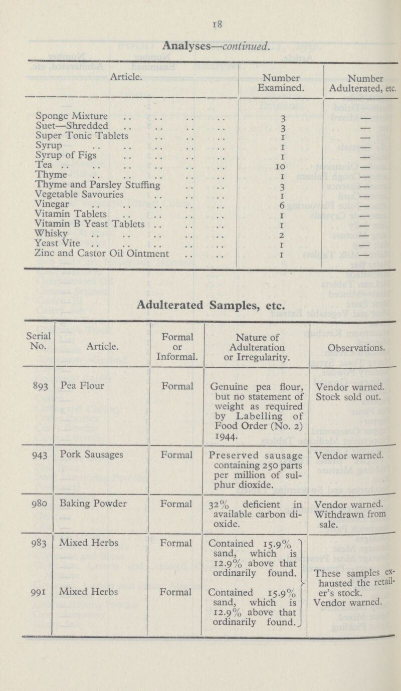 18 Analyses—continued. Article. Number Examined. Number Adulterated, etc. Sponge Mixture 3 — Suet—Shredded 3 — Super Tonic Tablets 1 — Syrup 1 — Syrup of Figs 1 — Tea 10 — Thyme 1 — Thyme and Parsley Stuffing 3 — Vegetable Savouries 1 — Vinegar 6 — Vitamin Tablets 1 — Vitamin B Yeast Tablets 1 — Whisky 2 — Yeast Vite 1 — Zinc and Castor Oil Ointment 1 — Adulterated Samples, etc. Serial No. Article. Formal or Informal. Nature of Adulteration or Irregularity. Observations. 893 Pea Flour Formal Genuine pea flour, but no statement of weight as required by Labelling of Food Order (No. 2) 1944. Vendor warned. Stock sold out. 943 Pork Sausages Formal Preserved sausage containing 250 parts per million of sul phur dioxide. Vendor warned. 980 Baking Powder Formal 32% deficient in available carbon di oxide. Vendor warned. Withdrawn from sale. 983 Mixed Herbs Formal Contained 15.9% sand, which is 12.9% above that ordinarily found. These samples ex hausted the retail er's stock. Vendor warned. 991 Mixed Herbs Formal Contained 15.9% sand, which is 12.9% above that ordinarily found. J