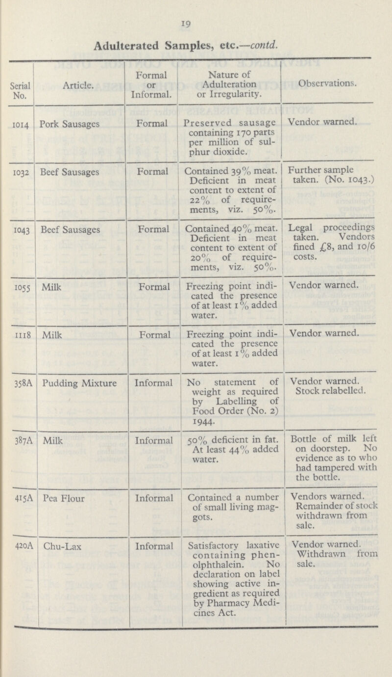 19 Adulterated Samples, etc.—contd. Serial No. Article. Formal or Informal. Nature of Adulteration or Irregularity. Observations. 1014 Pork Sausages Formal Preserved sausage containing 170 parts per million of sul phur dioxide. Vendor warned. 1032 Beef Sausages Formal Contained 39% meat. Deficient in meat content to extent of 22% of require ments, viz. 50%. Further sample taken. (No. 1043.) 1043 Beef Sausages Formal Contained 40% meat. Deficient in meat content to extent of 20% of require ments, viz. 50%. Legal proceedings taken. Vendors fined £8, and 10/6 costs. 1055 Milk Formal Freezing point indi cated the presence of at least 1% added water. Vendor warned. 1118 Milk Formal Freezing point indi cated the presence of at least 1% added water. Vendor warned. 358A Pudding Mixture Informal No statement of weight as required by Labelling of Food Order (No. 2) 1944. Vendor warned. Stock relabelled. 387A Milk Informal 50% deficient in fat. At least 44% added water. Bottle of milk left on doorstep. No evidence as to who had tampered with the bottle. 415A Pea Flour Informal Contained a number of small living mag gots. Vendors warned. Remainder of stock withdrawn from sale. 420A Chu-Lax Informal Satisfactory laxative containing phen olphthalein. No declaration on label showing active in gredient as required by Pharmacy Medi cines Act. Vendor warned. Withdrawn from sale.