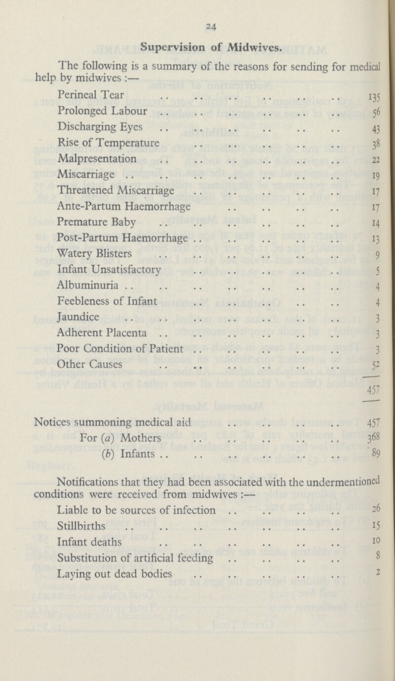 24 Supervision of Midwives. The following is a summary of the reasons for sending for medical help by midwives:— Perineal Tear 135 Prolonged Labour 56 Discharging Eyes 43 Rise of Temperature 38 Malpresentation 22 Miscarriage 19 Threatened Miscarriage 17 Ante-Partum Haemorrhage 17 Premature Baby 14 Post-Partum Haemorrhage 13 Watery Blisters 9 Infant Unsatisfactory 5 Albuminuria 4 Feebleness of Infant 4 Jaundice 3 Adherent Placenta 3 Poor Condition of Patient 3 Other Causes 52 457 Notices summoning medical aid 457 For (a) Mothers 368 (b) Infants 89 Notifications that they had been associated with the undermentioned conditions were received from midwives:— Liable to be sources of infection 26 Stillbirths 15 Infant deaths 10 Substitution of artificial feeding 8 Laying out dead bodies 2