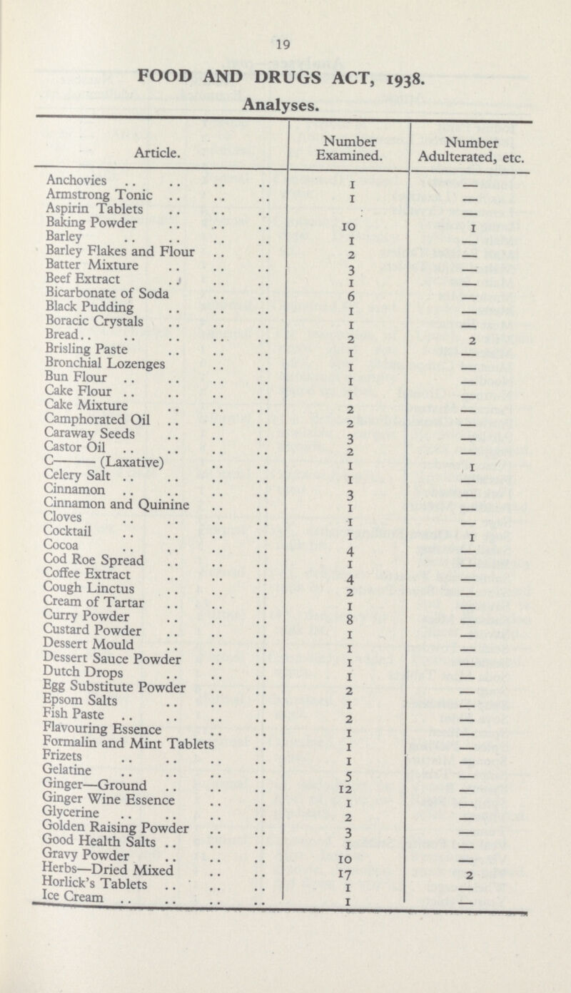 19 FOOD AND DRUGS ACT, 1938. Analyses. Article. Number Examined. Number Adulterated, etc. Anchovies 1 — Armstrong Tonic 1 — Aspirin Tablets — Baking Powder 10 1 Barley 1 — Barley Flakes and Flour 2 — Batter Mixture 3 — Beef Extract . 1 — Bicarbonate of Soda 6 — Black Pudding I — Boracic Crystals I — Bread 2 2 Brisling Paste I — Bronchial Lozenges I — Bun Flour I — Cake Flour I — Cake Mixture 2 — Camphorated Oil 2 — Caraway Seeds 3 — Castor Oil 2 — C(Laxative) 1 1 Celery Salt 1 — Cinnamon 3 — Cinnamon and Quinine 1 — Cloves 1 — Cocktail 1 1 Cocoa 4 — Cod Roe Spread 1 — Coffee Extract 4 — Cough Linctus 2 — Cream of Tartar 1 — Curry Powder 8 — Custard Powder 1 — Dessert Mould 1 — Dessert Sauce Powder 1 — Dutch Drops I — Egg Substitute Powder 2 — Epsom Salts 1 — Fish Paste 2 — Flavouring Essence I — Formalin and Mint Tablets I — Frizets I — Gelatine 5 — Ginger—Ground 12 — Ginger Wine Essence 1 — Glycerine 2 — Golden Raising Powder 3 — Good Health Salts 1 — Gravy Powder 10 — Herbs—Dried Mixed 17 2 Horlick's Tablets 1 — Ice Cream 1 —