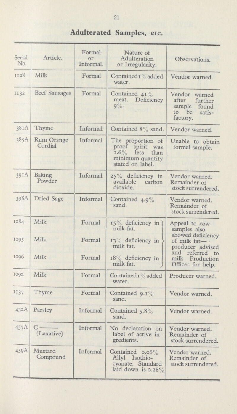 21 Adulterated Samples, etc. Serial No. Article. Formal or Informal. Nature of Adulteration or Irregularity. Observations. 1128 Milk Formal Contained 1 % added water. Vendor warned. 1132 Beef Sausages Formal Contained 41% meat. Deficiency 9%. Vendor warned after further sample found to be satis factory. 381A Thyme Informal Contained 8% sand. Vendor warned. 385A Rum Orange Cordial Informal The proportion of proof spirit was 1.6% less than minimum quantity stated on label. Unable to obtain formal sample. 391A Baking Powder Informal 25% deficiency in available carbon dioxide. Vendor warned. Remainder of stock surrendered. 398A Dried Sage Informal Contained 4.9% sand. Vendor warned. Remainder of stock surrendered. 1084 Milk Formal 15% deficiency in milk fat. Appeal to cow samples also showed deficiency of milk fat— producer advised and referred to milk Production Officer for help. 1095 Milk Formal 13% deficiency in milk fat. 1096 Milk Formal 18% deficiency in milk fat. 1092 Milk Formal Contained 1 % added water. Producer warned. 1137 Thyme Formal Contained 9.1% sand. Vendor warned. 432A Parsley Informal Contained 5.8% sand. Vendor warned. 457A C (Laxative) Informal No declaration on label of active in gredients. Vendor warned. Remainder of stock surrendered. 459A Mustard Compound Informal Contained 0.06% Allyl Isothio cyanate. Standard laid down is 0.28% Vender warned. Remainder of stock surrendered.