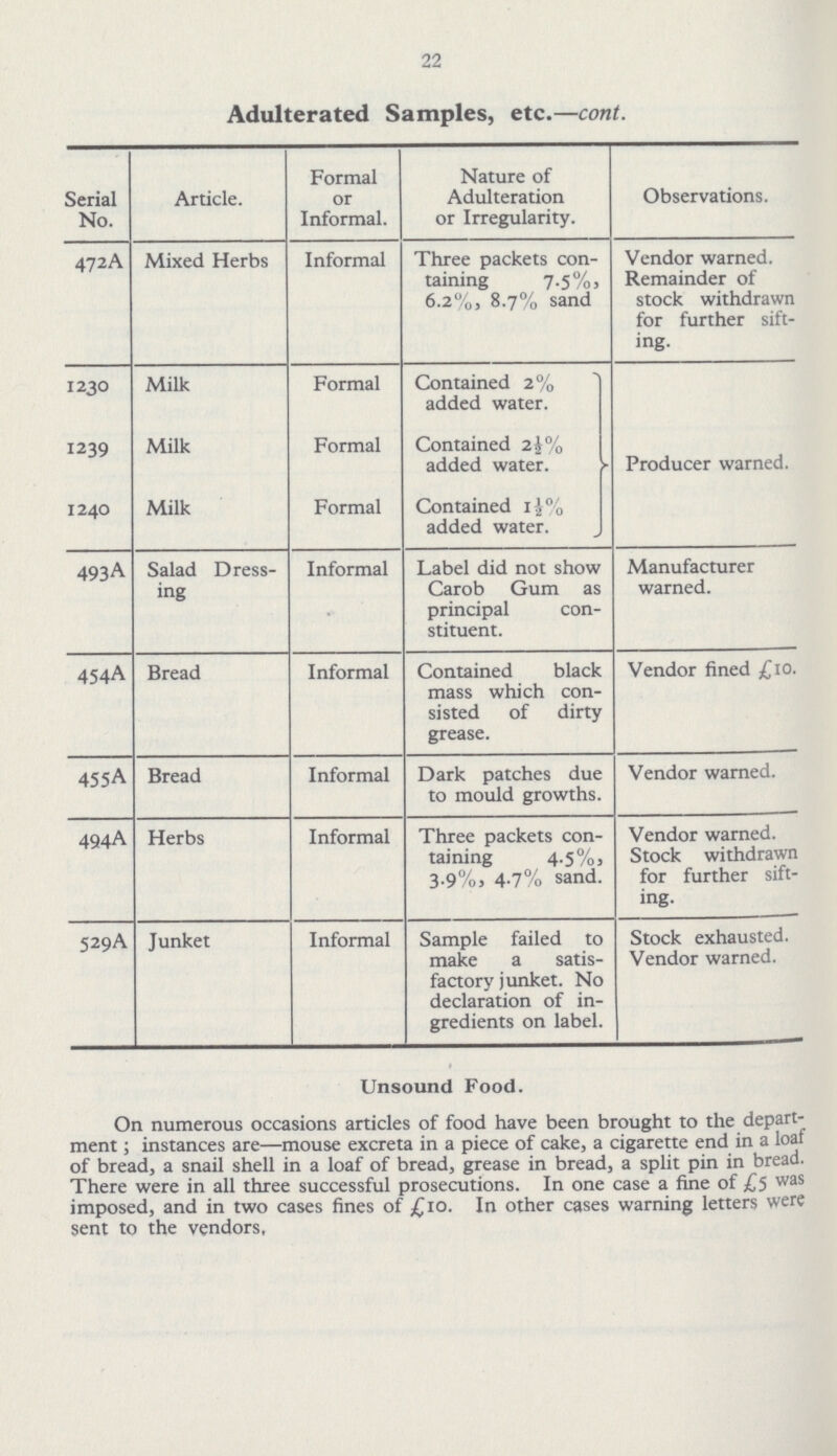 22 Adulterated Samples, etc.—cont. Serial No. Article. Formal or Informal. Nature of Adulteration or Irregularity. Observations. 472A Mixed Herbs Informal Three packets con taining 7.5%, 6.2%, 8.7% sand Vendor warned. Remainder of stock withdrawn for further sift ing. 1230 Milk Formal Contained 2% 1 added water. Producer warned. 1239 Milk Formal Contained 1½% added water. 1240 Milk Formal Contained 1½% added water. 493A Salad Dress ing Informal Label did not show Carob Gum as principal con stituent. Manufacturer warned. 454A Bread Informal Contained black mass which con sisted of dirty grease. Vendor fined £10. 455A Bread Informal Dark patches due to mould growths. Vendor warned. 494A Herbs Informal Three packets con taining 4.5%, 3.9%, 4.7% sand. Vendor warned. Stock withdrawn for further sift ing. 529A Junket Informal Sample failed to make a satis factory junket. No declaration of in gredients on label. Stock exhausted. Vendor warned. Unsound Food. On numerous occasions articles of food have been brought to the depart ment; instances are—mouse excreta in a piece of cake, a cigarette end in a loaf of bread, a snail shell in a loaf of bread, grease in bread, a split pin in bread. There were in all three successful prosecutions. In one case a fine of £5 was imposed, and in two cases fines of £10. In other cases warning letters were sent to the vendors,