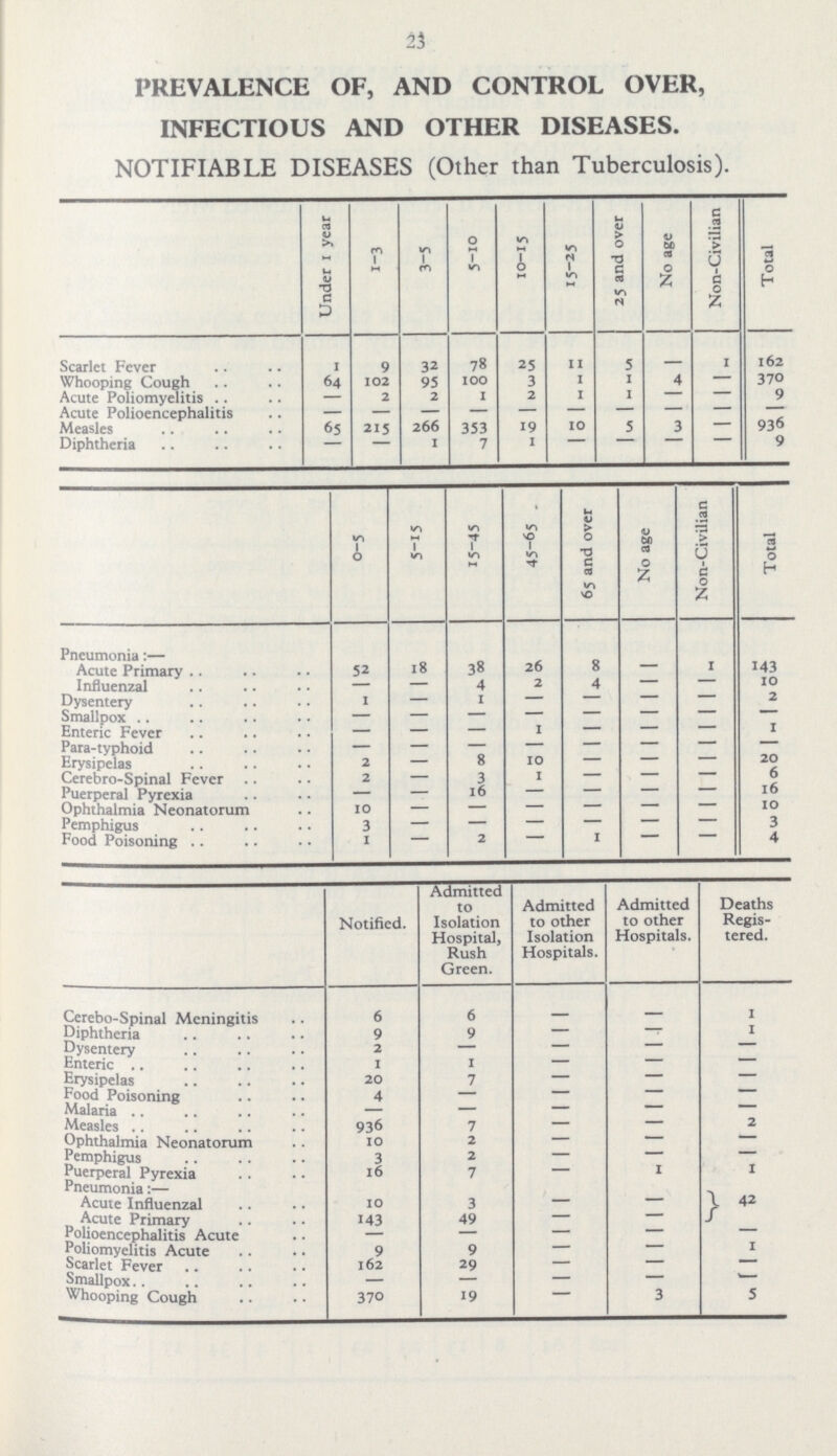 23 PREVALENCE OF, AND CONTROL OVER, INFECTIOUS AND OTHER DISEASES. NOTIFIABLE DISEASES (Other than Tuberculosis). Under i year 1-3 3-5 5-IO 10-15 15-25 25 and over No age Non-Civilian Total Scarlet Fever 1 9 32 78 25 11 5 1 162 Whooping Cough 64 102 95 100 3 1 1 4 — 370 Acute Poliomyelitis — 2 2 1 2 1 1 — — 9 Acute Polioencephalitis — — — — — — — — — — Measles 65 215 266 353 19 10 5 3 — 936 Diphtheria — — 1 7 1 — — — — 9 0-5 5-15 15-45 45-65 . 65 and over No age Non-Civilian Total Pneumonia:— Acute Primary 52 18 38 26 8 — 1 143 Influenzal — — 4 2 4 — — 10 Dysentery 1 — I — — — — 2 Smallpox — — — — — — — Enteric Fever — — — 1 — — — 1 Para-typhoid — — — — — — — Erysipelas 2 — 8 10 — — — 20 Cerebro-Spinal Fever 2 — 3 1 — — — 6 Puerperal Pyrexia — — 16 — — — 16 Ophthalmia Neonatorum 10 — — — — — 10 Pemphigus 3 — — — — — 3 Food Poisoning 1 — 2 — 1 — — 4 Notified. Admitted to Isolation Hospital, Rush Green. Admitted to other Isolation Hospitals. Admitted to other Hospitals. Deaths Regis tered. Cerebo-Spinal Meningitis 6 6 — 1 Diphtheria 9 9 — — 1 Dysentery 2 — — — Enteric 1 1 — — — Erysipelas 20 7 — — — Food Poisoning 4 — — — — Malaria — — — — — Measles 936 7 — — 2 Ophthalmia Neonatorum 10 2 — — — Pemphigus 3 2 — — — Puerperal Pyrexia 16 7 — 1 1 Pneumonia:— Acute Influenzal 10 3 42 Acute Primary 143 49 — — Polioencephalitis Acute — — — — — Poliomyelitis Acute 9 9 — — 1 Scarlet Fever 162 29 — — — Smallpox.. — — — — Whooping Cough 370 19 — 3 5