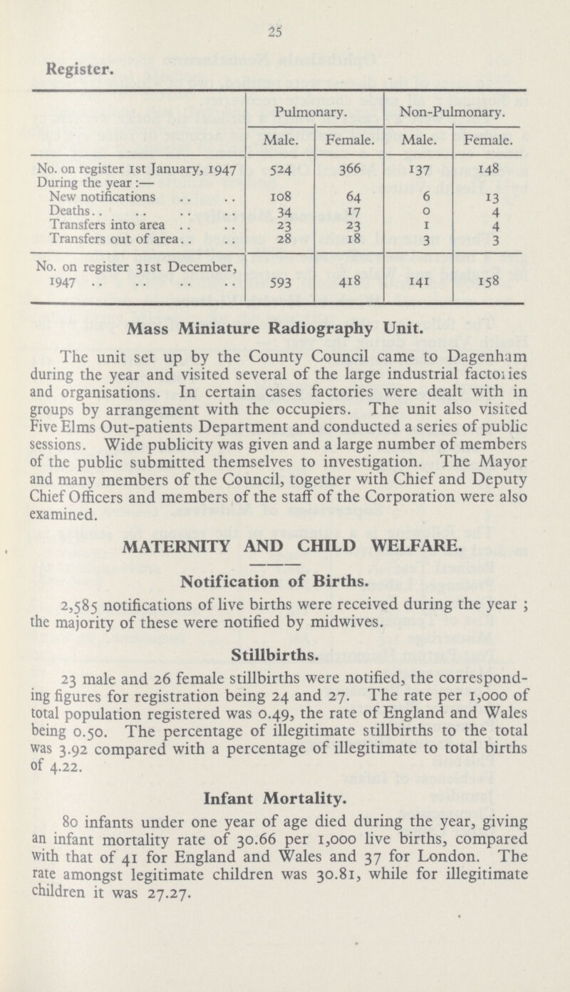 25 Register. Pulmonary. Non-Pulmonary. Male. Female. Male. Female. No. on register 1 st J anuary, 1947 524 366 137 148 During the year :— New notifications 108 64 6 13 Deaths 34 17 0 4 Transfers into area 23 23 I 4 Transfers out of area 28 18 3 3 No. on register 31st December, 1947 593 418 141 158 Mass Miniature Radiography Unit. The unit set up by the County Council came to Dagenham during the year and visited several of the large industrial factoiies and organisations. In certain cases factories were dealt with in groups by arrangement with the occupiers. The unit also visited Five Elms Out-patients Department and conducted a series of public sessions. Wide publicity was given and a large number of members of the public submitted themselves to investigation. The Mayor and many members of the Council, together with Chief and Deputy Chief Officers and members of the staff of the Corporation were also examined. MATERNITY AND CHILD WELFARE. Notification of Births. 2,585 notifications of live births were received during the year; the majority of these were notified by midwives. Stillbirths. 23 male and 26 female stillbirths were notified, the correspond ing figures for registration being 24 and 27. The rate per 1,000 of total population registered was 0.49, the rate of England and Wales being 0.50. The percentage of illegitimate stillbirths to the total was 3.92 compared with a percentage of illegitimate to total births of 4.22. Infant Mortality. 80 infants under one year of age died during the year, giving an infant mortality rate of 30.66 per 1,000 live births, compared with that of 41 for England and Wales and 37 for London. The rate amongst legitimate children was 30.81, while for illegitimate children it was 27.27.