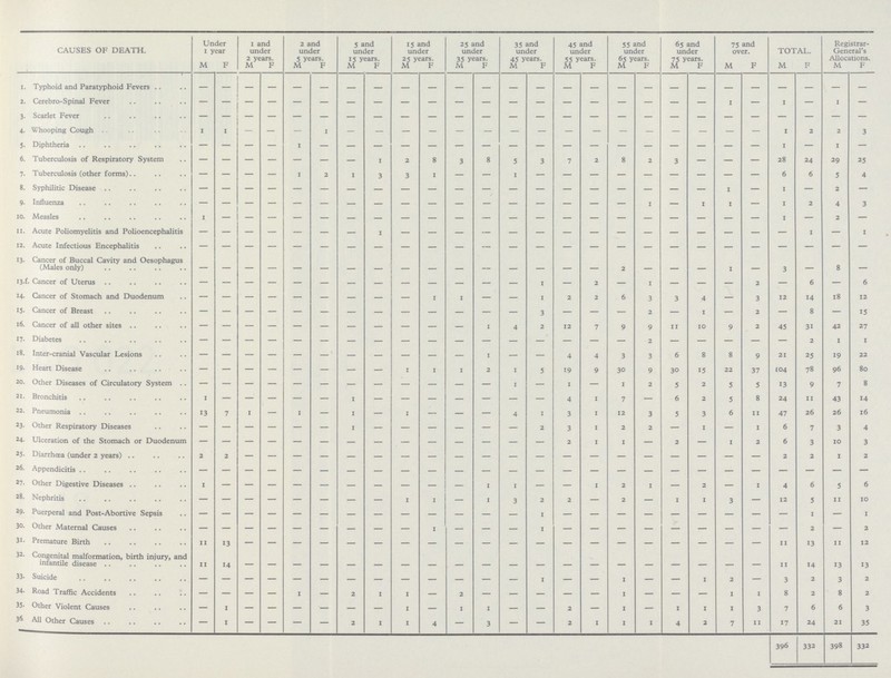 CAUSES OF DEATH. Under 1 year M F 1 and under 2 years. M F 2 and under 5 years. M F 5 and under 15 years. M F 15 and under 25 years. M F 25 and under 35 years. M F 35 and under 45 years. M F 45 and under 55 years. M F 55 and under 65 years. M F 65 and under 75 years. M F 75 and over. M F TOTAL. M F Registrar General's Allocations. M F 1. Typhoid and Paratyphoid Fevers — — — — — — — — — — — — — — — — — — — — — — — — — — 2. Cerebro-Spinal Fever — — — — — — — — — — — — — — — — — — — — 1 — 1 — 1 — 3. Scarlet Fever — — — — — — — — — — — — — — — — — — — — — — — — — — 4. Whooping Cough 1 1 — — — 1 — — — — — — — — — — — — — — — — 1 2 2 3 5. Diphtheria — — — — 1 — — — — — — — — — — — — — — — — — 1 — 1 — 6. Tuberculosis of Respiratory System 1 2 8 3 8 5 3 7 2 8 2 3 — — — 28 24 29 25 7. Tuberculosis (other forms) — — — — 1 2 1 3 3 1 6 6 5 4 8. Syphilitic Disease — — — — — — — — — — — — — — — — — — — — 1 — 1 — 2 — 9. Influenza I — 1 1 — 1 2 4 3 10. Measles 1 — — — — — — — — — — — — — — — — — — — — — 1 — 2 — II. Acute Poliomyelitis and Polioencephalitis — — — — — — — — — — — — — — — — — — — — — — — 1 — 1 12. Acute Infectious Encephalitis — — — — — — — — — — — — — — — — — — — — — — — — — — 13- Cancer of Buccal Cavity and Oesophagus (Males only) — — — — — — — — — — — — — — — — 2 — — — 1 — 3 — 8 — I3.f. Cancer of Uterus — — — — — — — — — — — — — 1 — 2 — 1 — — — 2 — 6 — 6 14. Cancer of Stomach and Duodenum — — — — — — — — — 1 1 — — 1 2 2 6 3 3 4 — 3 12 14 18 12 15. Cancer of Breast — — — — — — — — — — — — — 3 — — — 2 — 1 — 2 — 8 — 15 16. Cancer of all other sites — — — — — — — — — — — 1 4 2 12 7 9 9 11 10 9 2 45 31 42 27 17. Diabetes — — — — — — — — — — — — — — — — — 2 — — — — — 2 1 I 18. Inter-cranial Vascular Lesions — — — — — — — — — — — 1 — — 4 4 3 3 6 8 8 9 21 25 19 22 19- Heart Disease — — — — — — — — 1 1 1 2 1 5 19 9 30 9 30 15 22 37 104 78 96 80 20. Other Diseases of Circulatory System — — — — — — — — — — — — — — — — 1 2 5 2 5 5 13 9 7 8 21. Bronchitis 1 — — — — — 1 — — — — — — — 4 1 7 — 6 2 5 8 24 11 43 14 22. Pneumonia 13 7 1 — 1 — 1 — 1 — — — 4 1 3 1 12 3 5 3 6 11 47 26 26 16 23. Other Respiratory Diseases — — — — — — 1 — — — — — — 2 3 1 2 2 — 1 — 1 6 7 3 4 24- Ulceration of the Stomach or Duodenum — — — — — — — — — — — — — — 2 I I — 2 — 1 2 6 3 10 3 25. Diarrhoea (under 2 years) 2 2 — — — — — — — — — — — — — — — — — — — — 2 2 1 2 26. Appendicitis — — — — — — — — — — — — — — — — — — — — — — — — — — 27. Other Digestive Diseases I 1 — — I 2 1 — 2 — 1 4 6 5 6 28. Nephritis — — — — — — — — 1 1 — 1 3 2 2 — 2 — I I 3 — 12 5 11 10 29. Puerperal and Post-Abortive Sepsis — — — — — — — — — — — — — — — — — — — — — — — 1 — I 30. Other Maternal Causes — — — — — — — — — — — — — — — — — — — — — — — 2 — 2 31. Premature Birth 11 13 — — — — — — — — — — — — — — — — — — — — 11 13 11 12 32. Congenital malformation, birth injury, and infantile disease 11 14 — — — — — — — — — — — — — — — — — — — — 11 14 13 13 33. Suicide — — — — — — — — . — — — — — 1 — — I — — 1 2 — 3 2 3 2 34. Road Traffic Accidents — — — — 1 — 2 1 1 — 2 — — — — — — — — — 1 1 8 2 8 2 35. Other Violent Causes — 1 — — — — — — 1 — 1 1 — — 2 — 1 — I I 1 3 7 6 6 3 36 All Other Causes — I — — — — 2 1 1 4 — 3 — — 2 I I 1 4 2 7 11 17 24 21 35 396 332 398 332