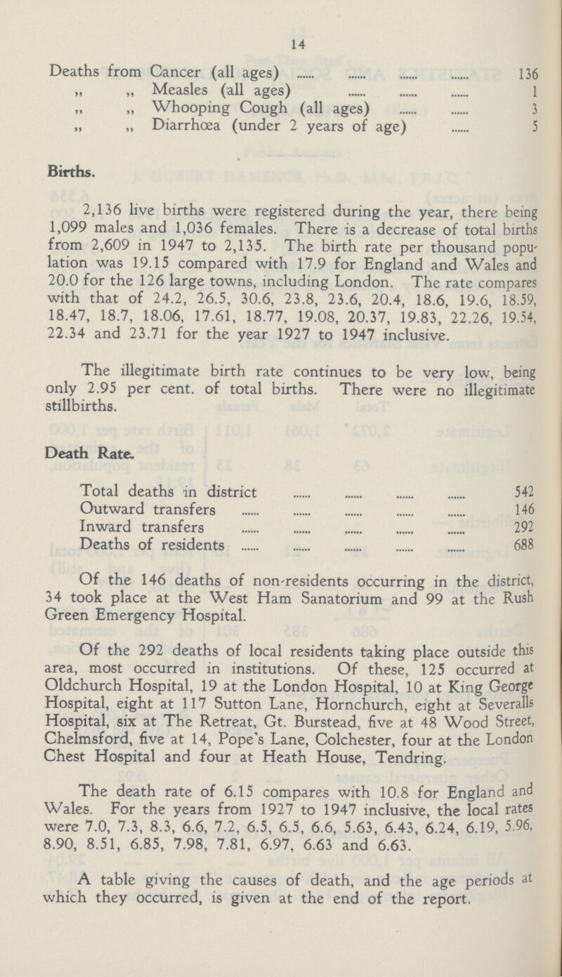 14 Deaths from Cancer (all ages) 136 „ „ Measles (all ages) 1 „ „ Whooping Cough (all ages) 3 „ „ Diarrhcea (under 2 years of age) 5 Births. 2,136 live births were registered during the year, there being 1,099 males and 1,036 females. There is a decrease of total births from 2,609 in 1947 to 2,135. The birth rate per thousand popu lation was 19.15 compared with 17.9 for England and Wales and 20.0 for the 126 large towns, including London. The rate compares with that of 24.2, 26.5, 30.6, 23.8, 23.6, 20.4, 18.6, 19.6, 18.59, 18.47, 18.7, 18.06, 17.61, 18.77, 19.08, 20.37, 19.83, 22.26, 19.54, 22.34 and 23.71 for the year 1927 to 1947 inclusive. The illegitimate birth rate continues to be very low, being only 2.95 per cent. of total births. There were no illegitimate stillbirths. Death Rate. Total deaths in district 542 Outward transfers 146 Inward transfers 292 Deaths of residents 688 Of the 146 deaths of non-residents occurring in the district, 34 took place at the West Ham Sanatorium and 99 at the Rush Green Emergency Hospital. Of the 292 deaths of local residents taking place outside this area, most occurred in institutions. Of these, 125 occurred at Oldchurch Hospital, 19 at the London Hospital, 10 at King George Hospital, eight at 117 Sutton Lane, Hornchurch, eight at Severalls Hospital, six at The Retreat, Gt. Burstead, five at 48 Wood Street, Chelmsford, five at 14, Pope's Lane, Colchester, four at the London Chest Hospital and four at Heath House, Tendring. The death rate of 6.15 compares with 10.8 for England and Wales. For the years from 1927 to 1947 inclusive, the local rates were 7.0, 7.3, 8.3, 6.6, 7.2, 6.5, 6.5, 6.6, 5.63, 6.43, 6.24, 6.19, 5.96, 8.90, 8.51, 6.85, 7.98, 7.81, 6.97, 6.63 and 6.63. A table giving the causes of death, and the age periods at which they occurred, is given at the end of the report.