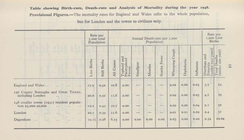 13 Table showing Birth-rate, Death-rate and Analysis of Mortality during the year 1948. Provisional Figures.—The mortality rates for England and Wales refer to the whole population, but for London and the towns to civilians only. Rate per 1,000 total Population Annual Death-rate per 1,000 Population Rate per 1,000 Live Births Live Births Still Births All Causes Typhoid and Paratyphoid Fevers Smallpox Measles Scarlet Fever Whooping Cough Diphtheria Influenza Diarrhoea and Enteritis (under two years) Total Deaths (under one year) England and Wales 17.9 0.42 10.8 0.00 — — — 0.02 0.00 0.03 3.3 34 126 County Boroughs and Great Towns, including London 20.0 0.52 11.6 0.00 — — — 0.02 0.00 0.03 4.5 39 148 smaller towns (1931) resident popula tion 25,000-50,000 19.2 0.43 10.7 0.00 — — — 0.02 0.00 0.04 2.1 32 London 20.I 0.39 11.6 0.00 — — — 0.01 0.01 0.02 2.4 31 Dagenham 19.15 0.28 6.15 0.00 0.00 0.00 0.00 0.03 0.00 0.00 2.34 29.04