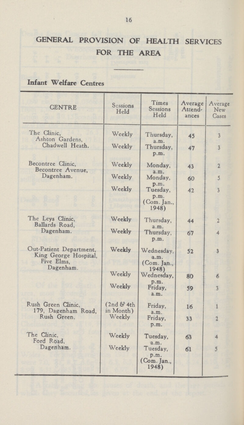 16 GENERAL PROVISION OF HEALTH SERVICES FOR THE AREA Infant Welfare Centres CENTRE Sessions Held Times Sessions Held Average Attend ances Average New Cases The Clinic, Ashton Gardens, Chadwell Heath. Weekly Thursday, a.m. 45 3 Weekly Thursday, p.m. 47 3 Becontree Clinic, Becontree Avenue, Dagenham. Weekly Monday, a.m. 43 2 Weekly Monday, p.m. 60 5 Weekly Tuesday, p.m. (Com. Jan., 1948) 42 3 The Leys Clinic, Ballards Road, Dagenham. Weekly Thursday, a.m. 44 2 Weekly Thursday, p.m. 67 4 Out-Patient Department, King George Hospital, Five Elms, Dagenham. Weekly Wednesday, a.m. (Com. Jan., 1948) 52 3 Weekly Wednesday, p.m. 80 6 Weekly Friday, a.m. 59 3 Rush Green Clinic, 179, Dagenham Road, Rush Green. (2nd 4th in Month) Friday, a.m. 16 1 Weekly Friday, p.m. 33 2 The Clinic, Ford Road, Dagenham. Weekly Tuesday, a.m. 63 4 Weekly Tuesday, p.m. (Com. Jan., 1948) 61 5