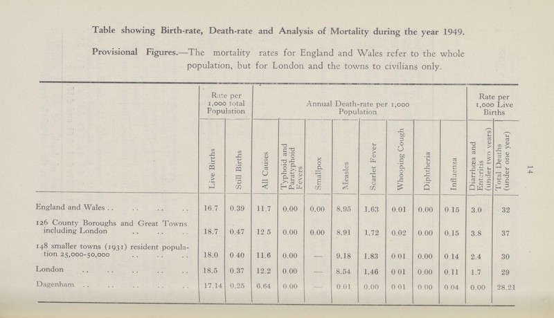 14 Table showing Birth-rate, Death-rate and Analysis of Mortality during the year 1949. Provisional Figures.—The mortality rates for England and Wales refer to the whole population, but for London and the towns to civilians only. Rate per 1,000 total Population Annual Death-rate per 1,000 Population Rate per 1,000 Live Births Live Births Still Births All Causes Typhoid and Paratyphoid Fevers Smallpox Measles Scarlet Fever Whooping Cough Diphtheria Influenza Diarrhoea and Enteritis (under two years) Total Deaths (under one year) England and Wales 16.7 0.39 11.7 0.00 0.00 8.95 1.63 0.01 0.00 0.15 3.0 32 126 County Boroughs and Great Towns, including London 18.7 0.47 12 5 0.00 0.00 8.91 1.72 0.02 0.00 0.15 3.8 37 148 smaller towns (1931) resident popula tion 25,000-50,000 18.0 0.40 11.6 0.00 — 9.18 1.83 0.01 0.00 0.14 2.4 30 London 18.5 0.37 12.2 0.00 — 8.54 1.46 0.01 0.00 0.11 1.7 29 Dagenham 17.14 0.25 6.64 0.00 0.01 0.00 0.01 0.00 0.04 0.00 28.21