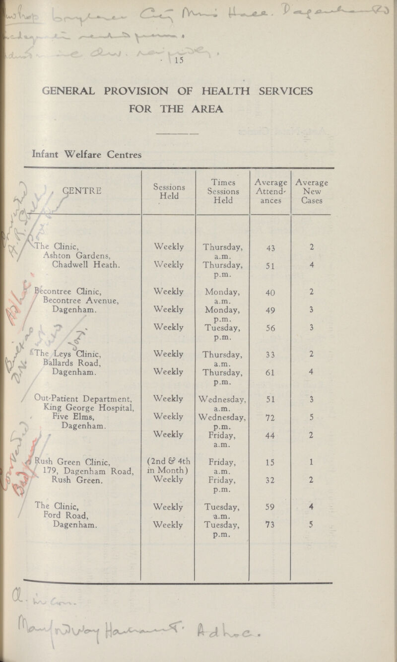 15 GENERAL PROVISION OF HEALTH SERVICES FOR THE AREA Infant Welfare Centres CENTRE Sessions Held Times Sessions Held Average Attend ances Average New Cases The Clinic, Ashton Gardens, Chadwell Heath. Weekly Thursday, a.m. 43 2 Weekly Thursday, p.m. 51 4 Becontree Clinic, Becontree Avenue, Dagenham. / / Weekly Monday, a.m. 40 2 Weekly Monday, p.m. 49 3 The Leys Clinic, Ballards Road, Dagenham. Weekly Tuesday, p.m. 56 3 Weekly Thursday, a.m. 33 2 Weekly Thursday, p.m. 61 4 Out-Patient Department. King George Hospital, Five Elms, Dagenham. Weekly Wednesday, a.m. 51 3 Weekly Wednesday, p.m. 72 5 Weekly Friday, a.m. 44 2 Rush Green Clinic, 179, Dagenham Road, Rush Green. (2nd & 4th in Month) Friday, a.m. 15 1 Weekly Friday, p.m. 32 2 The Clinic, Ford Road, Dagenham. Weekly Tuesday, 'a.m. 59 4 Weekly Tuesday, p.m. 73 5