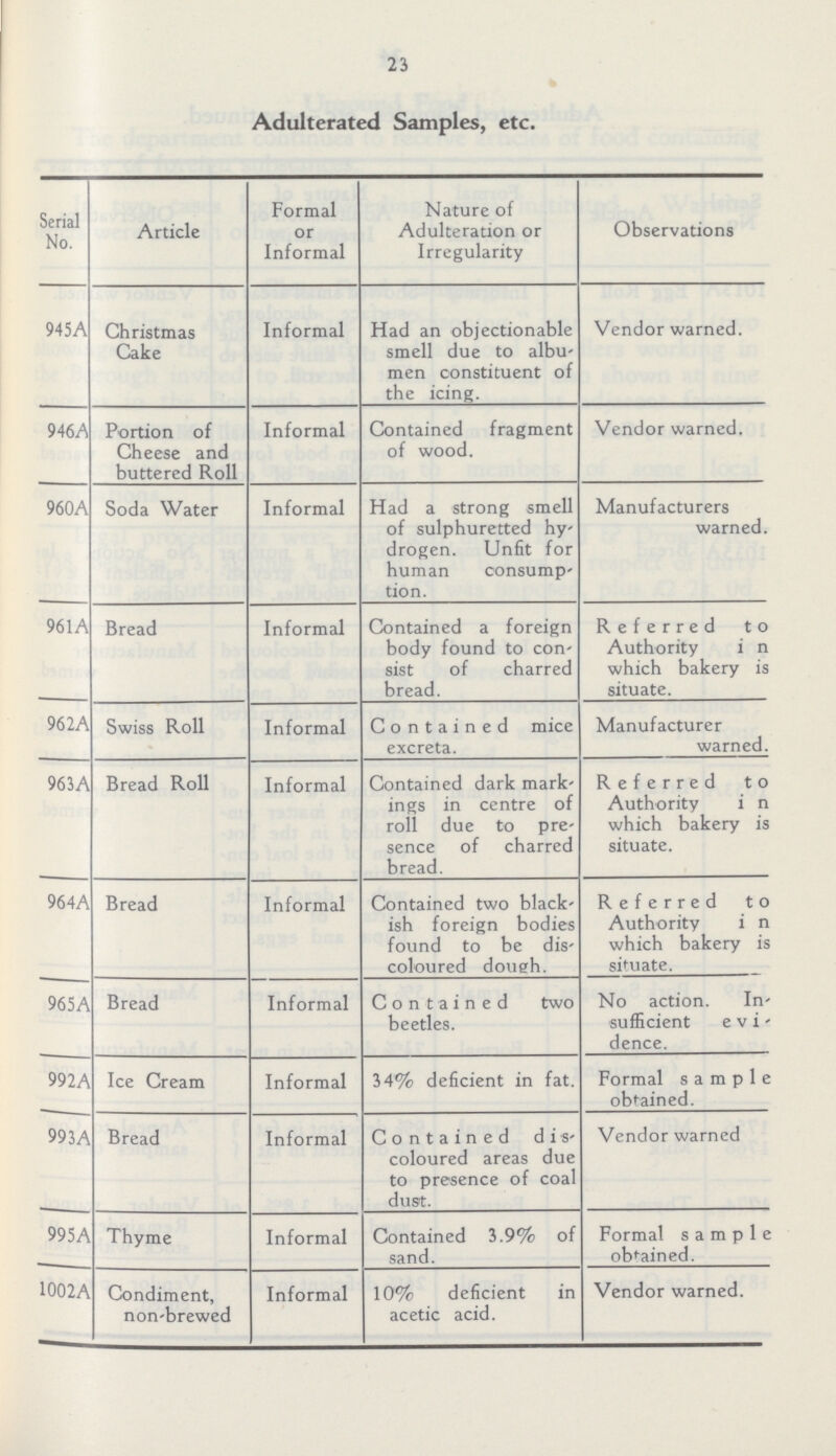 23 Adulterated Samples, etc. Serial No. Article Formal or Informal Nature of Adulteration or Irregularity Observations 945A Christmas Cake Informal Had an objectionable smell due to albu men constituent of the icing. Vendor warned. 946A Portion of Cheese and buttered Roll Informal Contained fragment of wood. Vendor warned. 960A Soda Water Informal Had a strong smell of sulphuretted hy drogen. Unfit for human consump tion. Manufacturers warned. 961A Bread Informal Contained a foreign body found to con sist of charred bread. Referred to Authority i n which bakery is situate. 962A Swiss Roll Informal Contained mice excreta. Manufacturer warned. 963A Bread Roll Informal Contained dark mark ings in centre of roll due to pre sence of charred bread. Referred to Authority i n which bakery is situate. 964A Bread Informal Contained two black ish foreign bodies found to be dis coloured dough. Referred to Authority in which bakery is situate. 965A Bread Informal Contained two beetles. No action. In sufficient evi dence. 992A Ice Cream Informal 34% deficient in fat. Formal sample obtained. 99 3A Bread Informal Contained dis coloured areas due to presence of coal dust. Vendor warned 995A Thyme Informal Contained 3.9% of sand. Formal sample obtained. 1002A Condiment, non-brewed Informal 10% deficient in acetic acid. Vendor warned.