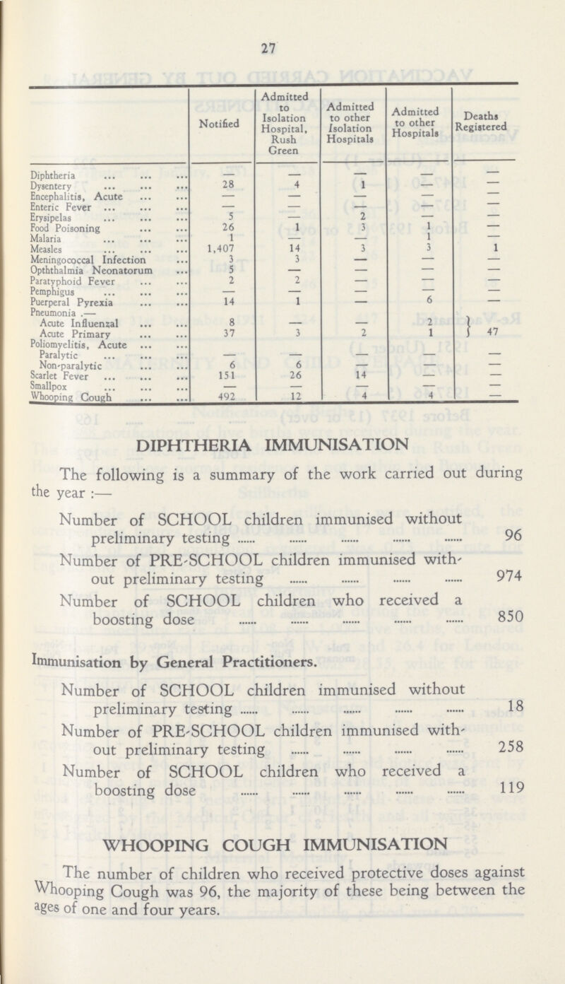 27  Notified Admitted to Isolation Hospital, Rush Green Admitted to other Isolation Hospitals Admitted to other Hospitals Deaths Registered Diphtheria - - - - — Dysentery 28 4 1 — — Encephalitis, Acute — — — — — Enteric Fever — — — — — Erysipelas 5 — 2 — — Food Poisoning 26 1 3 1 — Malaria 1 — - 1 — Measles 1,407 14 3 3 1 Meningococcal Infection 3 3 - — — Opththalmia Neonatorum 5 — — — — Paratyphoid Fever 2 2 — — — Pemphigus — — — — — Puerperal Pyrexia 14 1 — 6 — Pneumonia.- Acute Influenzal 8 — — 2 - Acute Primary 37 3 2 1 5 47 Poliomyelitis, Acute - - - - - Paralytic — — — — — Non-paralytic 6 6 — — — Scarlet Fever 151 26 14 - — Smallpox — — — Whooping Cough 492 12 4 4 - DIPHTHERIA IMMUNISATION The following is a summary of the work carried out during the year:- Number of SCHOOL children immunised without preliminary testing 96 Number of PRE-SCHOOL children immunised with out preliminary testing 974 Number of SCHOOL children who received a boosting dose 850 Immunisation by General Practitioners. Number of SCHOOL children immunised without preliminary testing 18 Number of PRE-SCHOOL children immunised with out preliminary testing 258 Number of SCHOOL children who received a boosting dose 119 WHOOPING COUGH IMMUNISATION The number of children who received protective doses against Whooping Cough was 96, the majority of these being between the ages of one and four years.