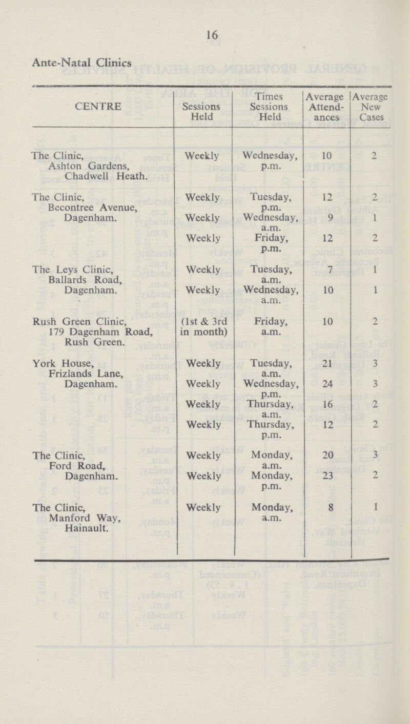 16 Ante-Natal Clinics CENTRE Sessions Held Times Sessions Held Average Attend ances Average New Cases The Clinic, Ashton Gardens, Chadwell Heath. Weekly Wednesday, p.m. 10 2 The Clinic, Becontree Avenue, Dagenham. Weekly Tuesday, p.m. 12 2 Weekly Wednesday, a.m. 9 1 Weekly Friday, p.m. 12 2 The Leys Clinic, Ballards Road, Dagenham. Weekly Tuesday, a.m. 7 1 Weekly Wednesday, a.m. 10 1 Rush Green Clinic, 179 Dagenham Road, Rush Green. (1st & 3rd in month) Friday, a.m. 10 2 York House, Frizlands Lane, Dagenham. Weekly Tuesday, a.m. 21 3 Weekly Wednesday, p.m. 24 3 Weekly Thursday, a.m. 16 2 Weekly Thursday, p.m. 12 2 The Clinic, Ford Road, Dagenham. Weekly Monday, a.m. 20 3 Weekly Monday, p.m. 23 2 The Clinic, Manford Way, Hainault. Weekly Monday, a.m. 8 1
