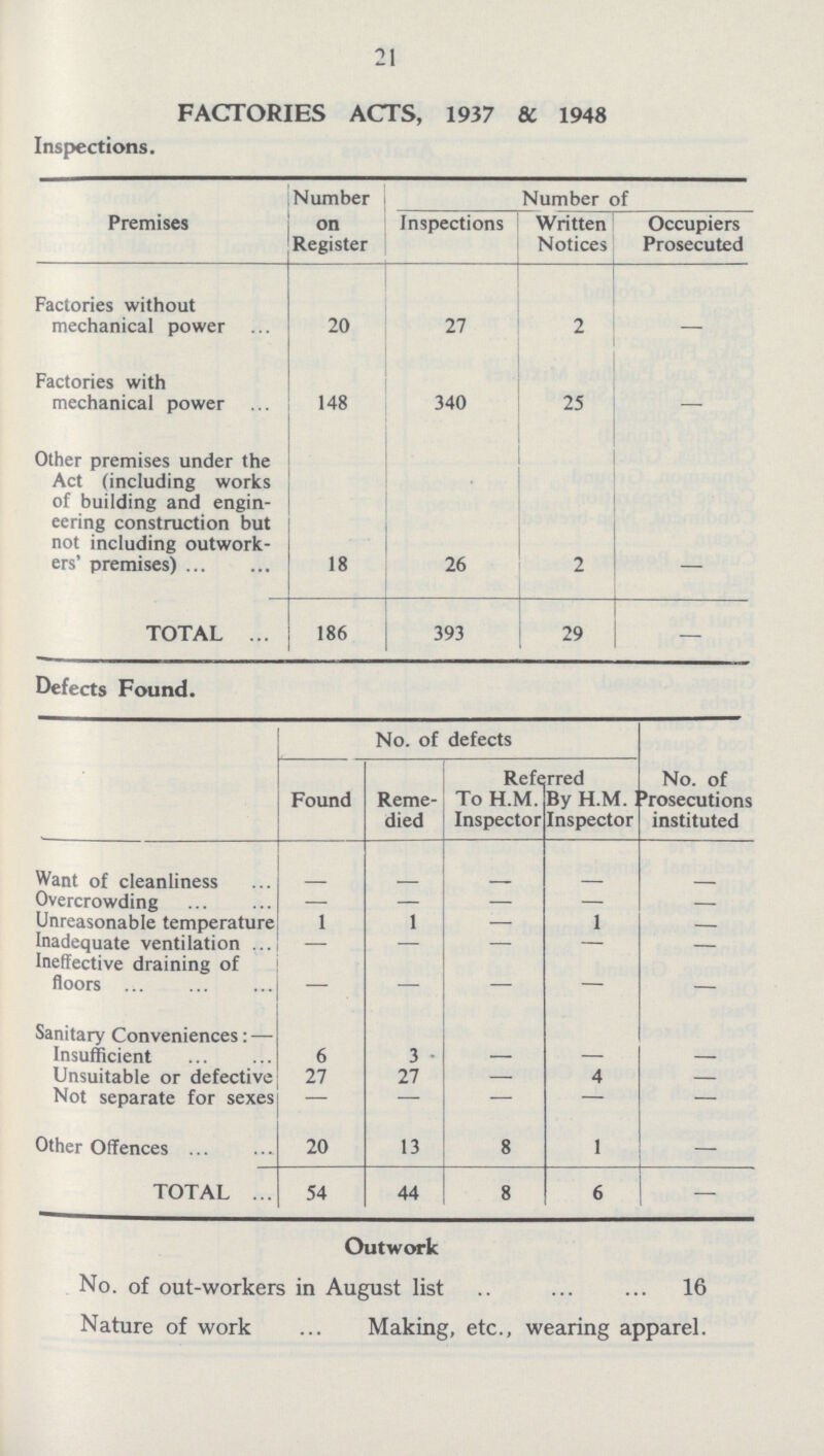 21 FACTORIES ACTS, 1937 & 1948 Inspections. Premises Number on Register Number of Inspections Written Notices Occupiers Prosecuted Factories without mechanical power 20 27 2 — Factories with mechanical power 148 340 25 — Other premises under the Act (including works of building and engin eering construction but not including outwork ers' premises) 18 26 2 TOTAL 186 393 29 — Defects Found. No. of defects No. of Prosecutions instituted Found Reme died Referred To H.M. Inspector By H.M. Inspector Want of cleanliness - - - - - Overcrowding — — — — — Unreasonable temperature 1 1 — 1 Inadequate ventilation — — — — Ineffective draining of floors — — — — Sanitary Conveniences:— Insufficient 6 3 — — Unsuitable or defective 27 27 — 4 Not separate for sexes — — — — Other Offences 20 13 8 1 — TOTAL 54 44 8 6 — Outwork No. of out workers in August list 16 Nature of work Making, etc., wearing apparel.