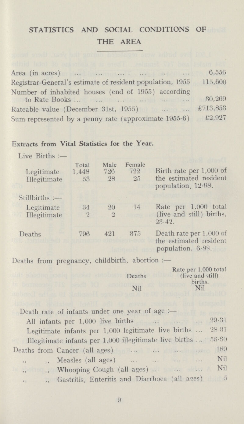 STATISTICS AND SOCIAL CONDITIONS OF THE AREA Area (in acres) 6,556 Registrar-General's estimate of resident population, 1955 115,600 Number of inhabited houses (end of 1955) according to Rate Books 30,269 Rateable value (December 31st, 1955) £713,853 Sum represented by a penny rate (approximate 1955-6) £2,927 Extracts from Vital Statistics for the Year. Live Births :— Total Male Female Legitimate 1,448 726 722 Birth rate per 1,000 of the estimated resident population, 12.98. Illegitimate 53 28 25 Stillbirths:— Legitimate 34 20 14 Rate per 1,000 total (live and still) births, 23.42. Illegitimate 2 2 — Deaths 796 421 375 Death rate per 1,000 of the estimated resident population, 6.88. Deaths from pregnancy, childbirth, abortion :— Deaths Rate per 1.000 total (live and still) births. Nil Nil Death rate of infants under one year of age :— All infants per 1,000 live births 29.31 Legitimate infants per 1,000 legitimate live births 28.31 Illegitimate infants per 1,000 illegitimate live births 56.60 Deaths from Cancer (all ages) 189 ,, ,, Measles (all ages) Nil ,, Whooping Cough (all ages) Nil ,, Gastritis, Enteritis and Diarrhoea (all ages) 5 9