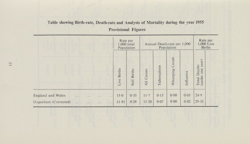 11 Table showing Birth-rate, Death-rate and Analysis of Mortality during the year 1955 Provisional Figures Rate per 1,000 total Population Annual Death-rate per 1,000 Population Rate per 1,000 Live Births Live Births Still Births All Causes Tuberculosis Whooping Cough Influenza Total Deaths (under one year) England and Wales 15.0 0.35 11.7 0.15 0.00 0.03 24.9 Dagenham (Corrected) 11.81 0.28 11.28 0.07 0.00 0.02 29.31