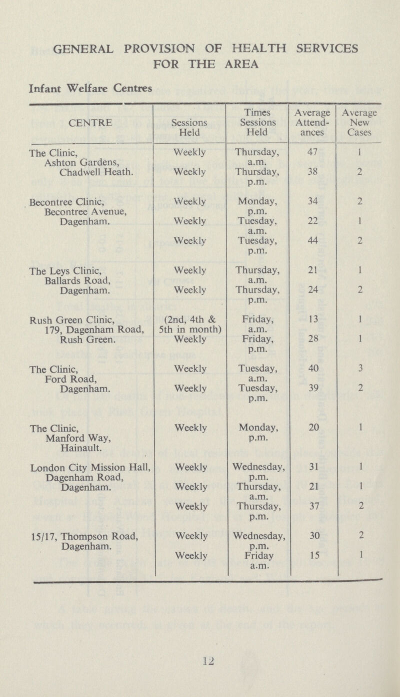 GENERAL PROVISION OF HEALTH SERVICES FOR THE AREA Infant Welfare Centres CENTRE Sessions Held Times Sessions Held Average Attend ances Average New Cases The Clinic, Ashton Gardens, Chadwell Heath. Weekly Weekly Thursday, a.m. Thursday, p.m. 47 38 1 2 Becontree Clinic, Becontree Avenue, Dagenham. Weekly Weekly Weekly Monday, p.m. Tuesday, a.m. Tuesday, p.m. 34 22 44 2 1 2 The Leys Clinic, Ballards Road, Dagenham. Weekly Weekly Thursday, a.m. Thursday, p.m. 21 24 1 2 Rush Green Clinic, 179, Dagenham Road, Rush Green. (2nd, 4th & 5th in month) Weekly Friday, a.m. Friday, p.m. 13 28 1 1 The Clinic, Ford Road, Dagenham. Weekly Weekly T uesday, a.m. Tuesday, p.m. 40 39 3 2 The Clinic, Manford Way, Hainault. Weekly Monday, p.m. 20 1 London City Mission Hall, Dagenham Road, Dagenham. Weekly Weekly Weekly Wednesday, p.m. Thursday, a.m. Thursday, p.m. 31 21 37 1 1 2 15/17, Thompson Road, Dagenham. Weekly Weekly Wednesday, p.m. Friday a.m. 30 15 2 1 12