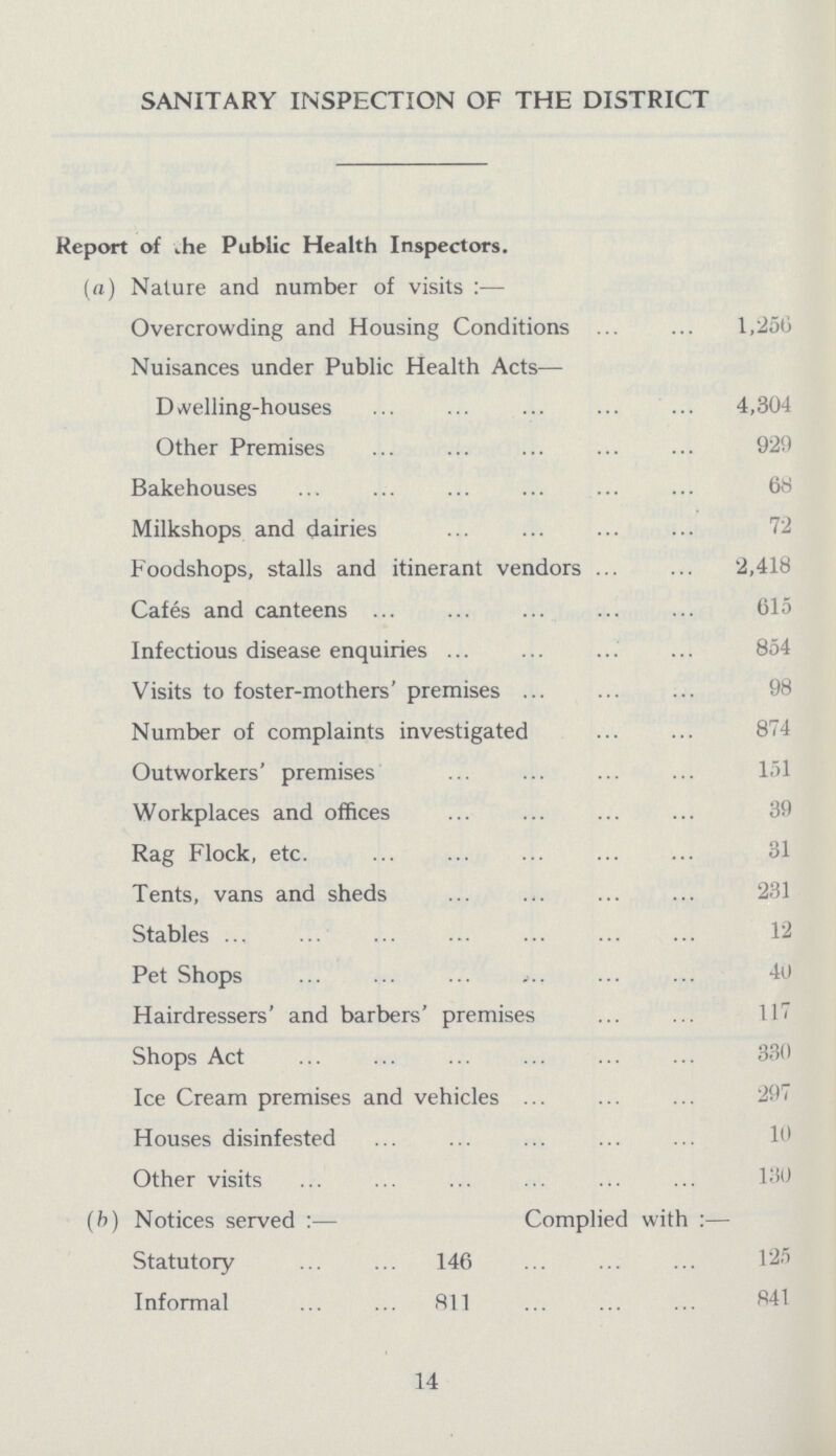 SANITARY INSPECTION OF THE DISTRICT Report of the Public Health Inspectors. (a) Nature and number of visits :— Overcrowding and Housing Conditions 1,256 Nuisances under Public Health Acts— Dwelling-houses 4,304 Other Premises 929 Bakehouses 68 Milkshops and dairies 72 Foodshops, stalls and itinerant vendors 2,418 Gates and canteens 615 Infectious disease enquiries 854 Visits to foster-mothers' premises 98 Number of complaints investigated 874 Outworkers' premises 151 Workplaces and offices 39 Rag Flock, etc. 31 Tents, vans and sheds 231 Stables 12 Pet Shops 40 Hairdressers' and barbers' premises 117 Shops Act 330 Ice Cream premises and vehicles 297 Houses disinfested 10 Other visits 130 (b) Notices served :— Complied with :— Statutory 146 125 Informal 811 841 14