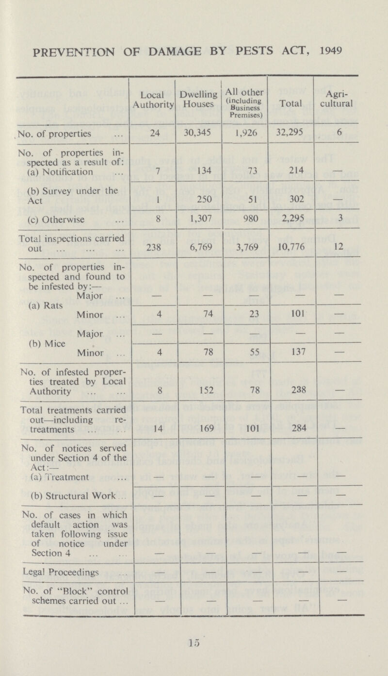 PREVENTION OF DAMAGE BY PESTS ACT, 1949 Local Authority Dwelling Houses All other (including Business Premises) Total Agri cultural No. of properties 24 30,345 1,926 32,295 6 No. of properties in spected as a result of: (a) Notification 7 134 73 214 (b) Survey under the Act 1 250 51 302 — (c) Otherwise 8 1,307 980 2,295 3 Total inspections carried out 238 6,769 3,769 10,776 12 No. of properties in spected and found to be infested by:— Major (a) Rats Minor – – – – – 4 74 23 101 — Major (b) Mice Minor — — — — — 4 78 55 137 — No. of infested proper ties treated by Local Authority 8 152 78 238 Total treatments carried out—including re treatments 14 169 101 284 No. of notices served under Section 4 of the Act:— (a) Treatment – – – – – (b) Structural Work — — — — — No. of cases in which default action was taken following issue of notice under Section 4 – – – – – Legal Proceedings — — — — — No. of Block control schemes carried out — — — — — 15