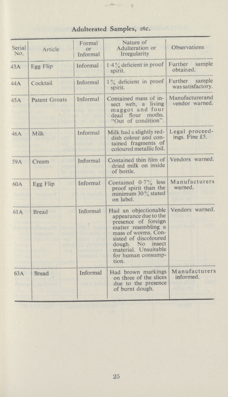 Adulterated Samples, etc. Serial No. Article Formal or Informal Nature of Adulteration or Irregularity Observations 43A Egg Flip Informal 1 4% deficient in proof spirit. Further sample obtained. 44A Cocktail Informal 1 % deficient in proof spirit. Further sample was satisfactory. 45A Patent Groats Informal Contained mass of in sect web, a living maggot and four dead flour moths. Out of condition. Manufacturerand vendor warned. 46A Milk Informal Milk had a slightly red dish colour and con tained fragments of coloured metallic foil. Legal proceed ings. Fine £5. 59A Cream Informal Contained thin film of dried milk on inside of bottle. Vendors warned. 60A Egg Flip Informal Contained 0.7% less proof spirit than the minimum 30% stated on label. Manufacturers warned. 61A Bread Informal Had an objectionable appearance due to the presence of foreign matter resembling a mass of worms. Con sisted of discoloured dough. No insect material. Unsuitable for human consump tion. Vendors warned. 63A Bread Informal Had brown markings on three of the slices due to the presence of burnt dough. Manufacturers informed.