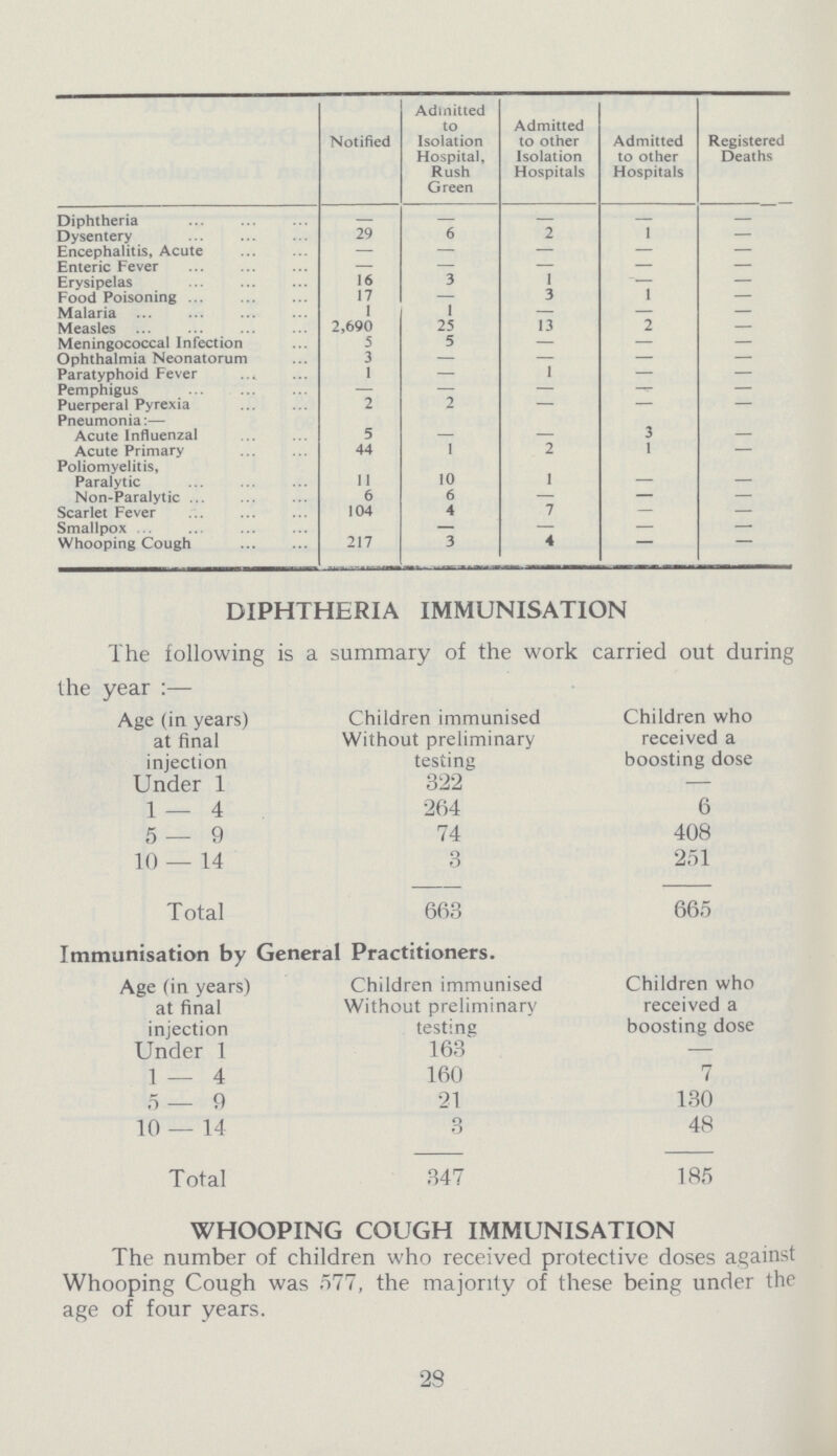  Notified Admitted to Isolation Hospital, Rush Green Admitted to other Isolation Hospitals Admitted to other Hospitals Registered Deaths Diphtheria — — — — — Dysentery 29 6 2 1 — Encephalitis, Acute — — — — — Enteric Fever — — — — — Erysipelas 16 3 1 -— — Food Poisoning 17 — 3 1 — Malaria 1 1 — — — Measles 2,690 25 13 2 — Meningococcal Infection 5 5 — — — Ophthalmia Neonatorum 3 — — — — Paratyphoid Fever 1 — 1 — — Pemphigus — — — -«=- — Puerperal Pyrexia 2 2 — — — Pneumonia:— Acute Influenzal 5 — — 3 — Acute Primary 44 1 2 1 — Poliomyelitis, 10 Paralytic 11 1 — — Non-Paralytic 6 6 — — — Scarlet Fever 104 4 7 — — Smallpox — — — — Whooping Cough 217 3 4 — — DIPHTHERIA IMMUNISATION The following is a summary of the work carried out during the year:— (in years) at final injection Children immunised Children who Without preliminary received a testing boosting dose Under 1 322 1—4 264 6 5—9 74 408 10 — 14 3 251 Total 663 665 Immunisation by General Practitioners. (in years) at final injection Children immunised Without preliminary testing Children who received a boosting dose Under 1 163 — 1 — 4 160 7 5—9 21 130 10 — 14 3 48 Total 347 185 WHOOPING COUGH IMMUNISATION The number of children who received protective doses against Whooping Cough was 577, the majority of these being under the age of four years. 29