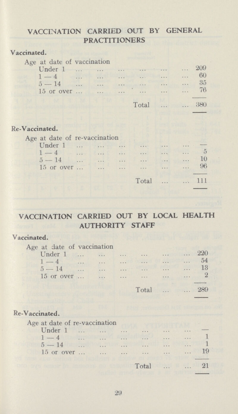 VACCINATION CARRIED OUT BY GENERAL PRACTITIONERS Vaccinated. Age at date of vaccination Under 1 209 1 — 4 60 5 — 14 35 15 or over 76 Total 380 Re-Vaccinated. Age at date of re-vaccination Under 1 — 1 — 4 5 5 — 14 10 15 or over 96 Total 111 VACCINATION CARRIED OUT BY LOCAL HEALTH AUTHORITY STAFF Vaccinated. Age at date of vaccination Under 1 220 1—4 54 5 — 14 13 15 or over 2 Total 289 Re-Vaccinated. Age at date of re-vaccination Under 1 — 1 — 4 1 5—14 1 15 or over 19 Total 21