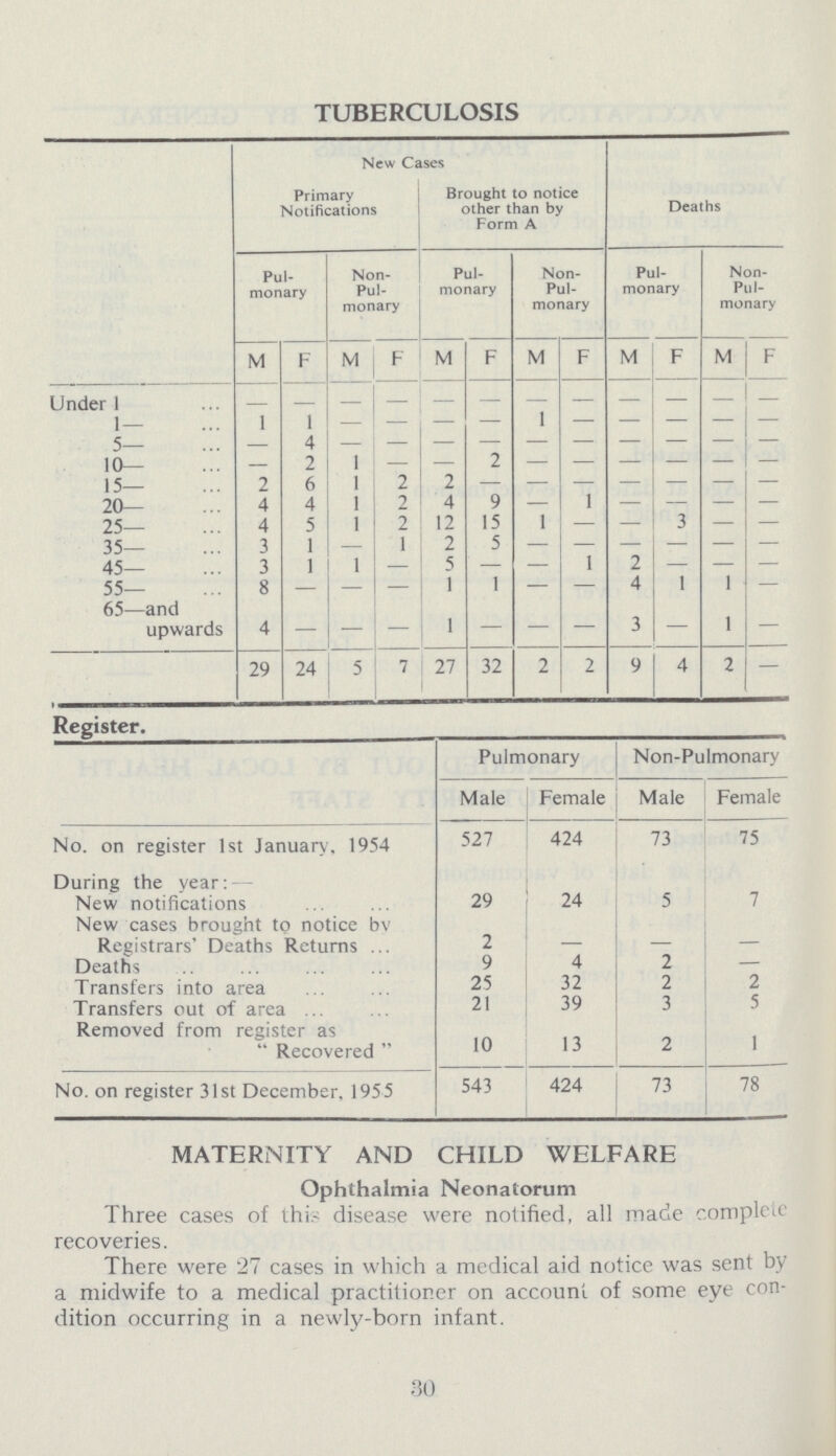 TUBERCULOSIS New Cases Deaths Primary Notifications Brought to notice other than by Form A Pul monary Non Pul monary Pul monary Non Pul monary Pul monary Non Pul monary M F M F M F M F M F M F Under 1 — — — — — — — — — — — — 1— 1 1 — — — — — — — — — 5— 4 — — — — — — — — — 10— — 2 1 — — 2 — — — — — 15— 7 6 1 1 2 — — — — — — 20— 4 4 1 2 4 9 — 1 — — — — 25— 4 5 1 2 12 15 1 — — 3 — — 35— 3 1 — 1 2 5 — — — — — 45— 3 1 1 — 5 — — 1 2 — — — 55— 8 — — — 1 1 — — 4 I I — 65—and upwards 4 — — 1 — — — 3 — 1 — 29 24 5 7 27 32 2 2 9 4 2 — Register. Pulmonary Non-Pulmonary Male Female Male Female No. on register 1st January, 1954 527 424 73 75 During the year: New notifications 29 24 5 7 New cases brought to notice by Registrars' Deaths Returns 2 — Deaths 9 4 2 — Transfers into area 25 32 2 2 Transfers out of area 21 39 3 5 Removed from register as  Recovered  10 13 2 1 No. on register 31st December, 1955 543 424 73 78 MATERNITY AND CHILD WELFARE Ophthalmia Neonatorum Three cases of this disease were notified, all made complete recoveries. There were 27 cases in which a medical aid notice was sent by a midwife to a medical practitioner on account of some eye con dition occurring in a newly-born infant. 30