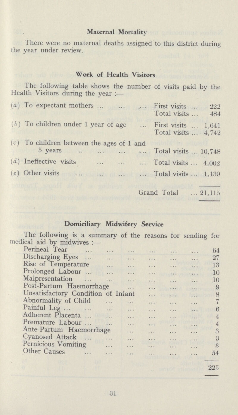 Maternal Mortality There were no maternal deaths assigned to this district during the year under review. Work of Health Visitors The following table shows the number of visits paid by the Health Visitors during the year:— (a) To expectant mothers First visits 222 Total visits 484 (b) To children under 1 year of age First visits 1,641 Total visits 4,742 (c) To children between the ages of 1 and 5 years Total visits 10,748 (d) Ineffective visits Total visits 4,002 (e) Other visits Total visits 1,139 Grand Total 21,115 Domiciliary Midwifery Service The following is a summary of the reasons for sending for medical and by midwives:— Perineal Tear 64 Discharging Eyes 27 Rise of Temperature 18 Prolonged Labour 10 Malpresentation 10 Post-Partum Haemorrhage 9 Unsatisfactory Condition of Infant 8 Abnormality of Child 7 Painful Leg 6 Adherent Placenta 4 Premature Labour 4 Ante-Partum Haemorrhage 3 Cyanosed Attack 3 Pernicious Vomiting 3 Other Causes 54 225 31