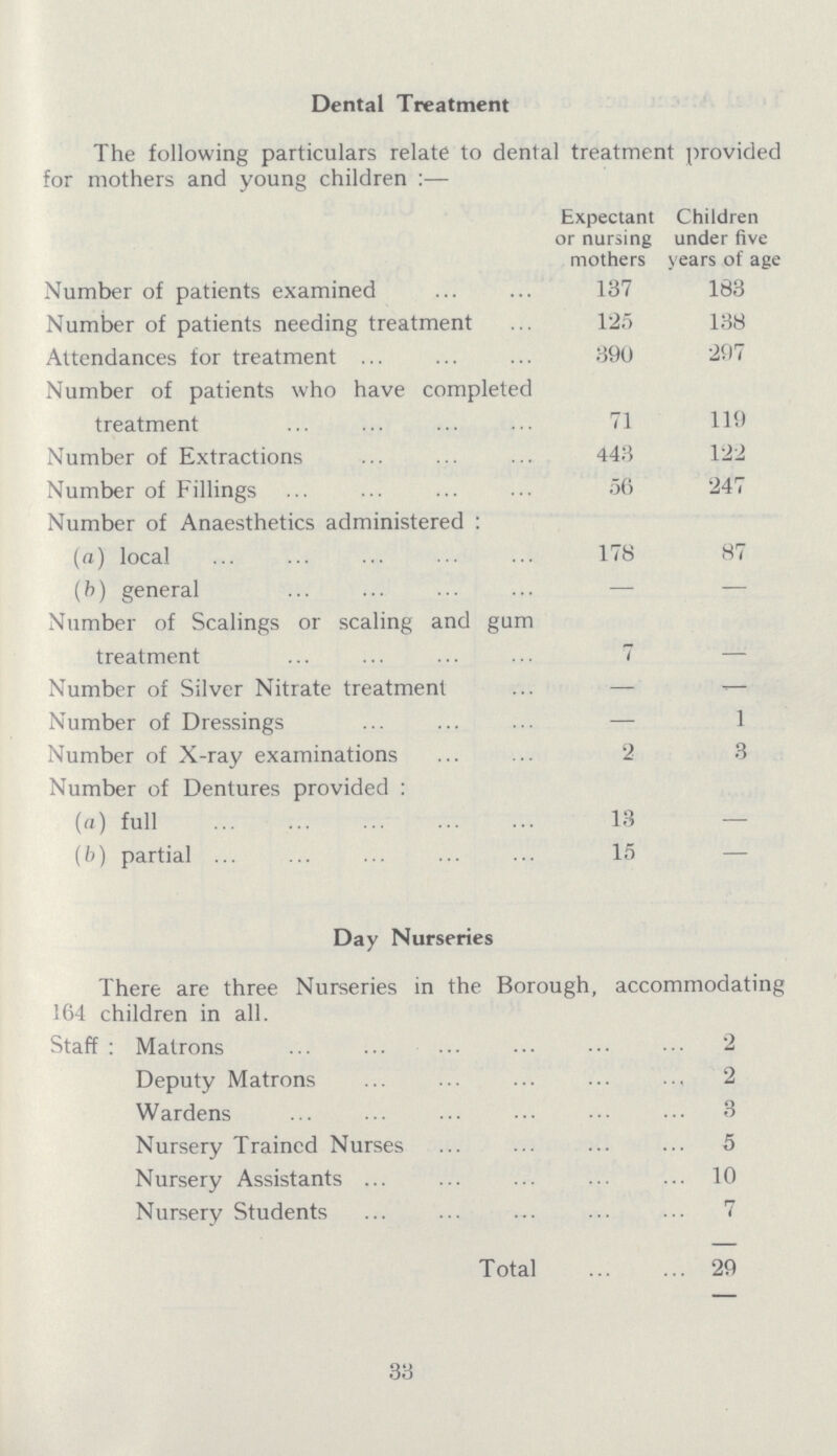 Dental Treatment The following particulars relate to dental treatment provided for mothers and young children:— Expectant or nursing mothers Children under five years of age Number of patients examined 137 183 Number of patients needing treatment 125 138 Attendances for treatment 390 207 Number of patients who have completed treatment 71 119 Number of Extractions 443 122 Number of Fillings 56 247 Number of Anaesthetics administered: (a) local 178 87 (b) general — — Number of Scalings or scaling and gum treatment 7 Number of Silver Nitrate treatment — — Number of Dressings — 1 Number of X-ray examinations 2 3 Number of Dentures provided : (a) full 13 — (b) partial 15 — Day Nurseries There are three Nurseries in the Borough, accommodating 164 children in all. Staff : Matrons 2 Deputy Matrons 2 Wardens 3 Nursery Trained Nurses 5 Nursery Assistants 10 Nursery Students 7 Total 29 33