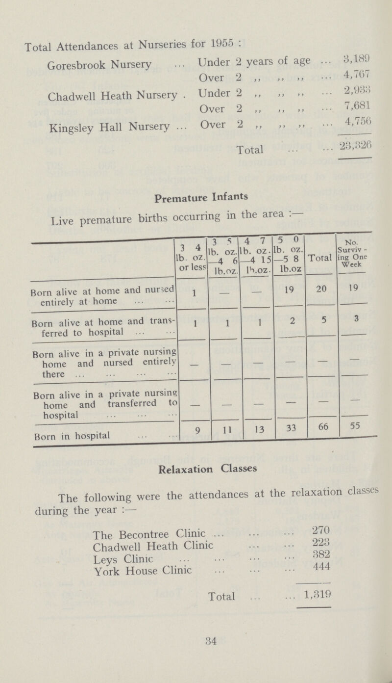 Total Attendances at Nurseries for 1955: Goresbrook Nursery Under 2 years of age 3,189 Over 2 ,, ,, ,, 4,767 Chadwell Heath Nursery . Under 2 ,, ,, ,, 2,933 Over 2 ,, ,, ,, 7,681 Kingsley Hall Nursery Over 2 ,, ,, ,, 4,756 Total 23,326 Premature Infants Live premature births occurring in the area:— 3 4 lb oz. or less 3 5 lb. oz. —4 6 lb.oz. 4 7 lb. oz. —4 15 lb.oz. 5 0 lb. oz. —5 8 lb.oz Total No. Surviv ing One Week Born alive at home and nursed entirely at home 1 — — 19 20 19 Born alive at home and trans ferred to hospital 1 1 1 2 5 3 Born alive in a private nursing home and nursed entirelv there ... — — — — — — Born alive in a private nursing home and transferred to hospital — — — — — — Born in hospital 9 11 13 33 66 55 Relaxation Classes The following were the attendances at the relaxation classes during the year:— The Becontree Clinic 270 Chadwell Heath Clinic 223 Leys Clinic 382 York House Clinic 444 Total 1,319