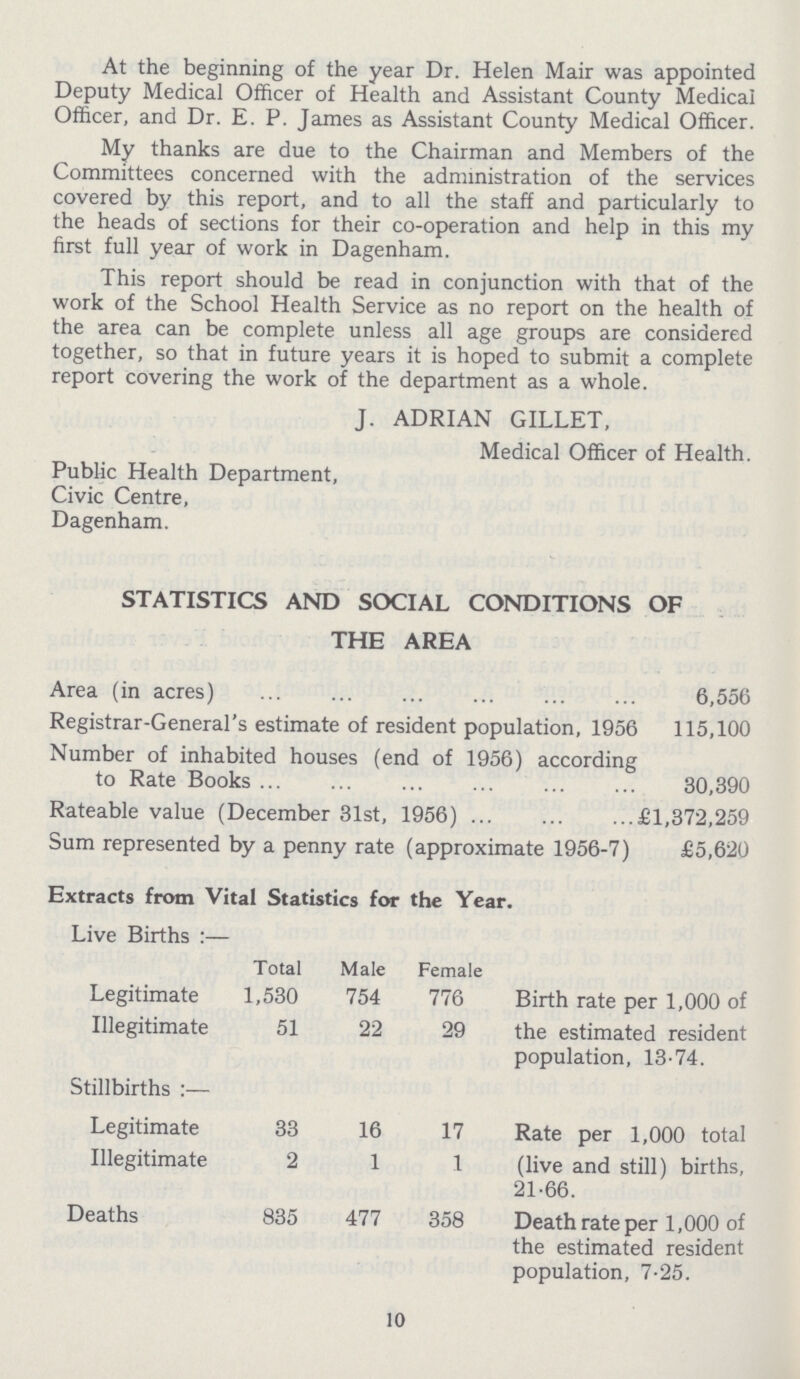 At the beginning of the year Dr. Helen Mair was appointed Deputy Medical Officer of Health and Assistant County Medical Officer, and Dr. E. P. James as Assistant County Medical Officer. My thanks are due to the Chairman and Members of the Committees concerned with the administration of the services covered by this report, and to all the staff and particularly to the heads of sections for their co-operation and help in this my first full year of work in Dagenham. This report should be read in conjunction with that of the work of the School Health Service as no report on the health of the area can be complete unless all age groups are considered together, so that in future years it is hoped to submit a complete report covering the work of the department as a whole. J. ADRIAN GILLET, Medical Officer of Health. Public Health Department, Civic Centre, Dagenham. STATISTICS AND SOCIAL CONDITIONS OF THE AREA Area (in acres) 6,556 Registrar-General's estimate of resident population, 1956 115,100 Number of inhabited houses (end of 1956) according to Rate Books 30,390 Rateable value (December 31st, 1956) £1,372,259 Sum represented by a penny rate (approximate 1956-7) £5,620 Extracts from Vital Statistics for the Year. Live Births :— Total Male Female Legitimate 1,530 754 776 Birth rate per 1,000 of the estimated resident population, 13.74. Illegitimate 51 22 29 Stillbirths :— Legitimate 33 16 17 Rate per 1,000 total (live and still) births, 21.66. Illegitimate 2 1 1 Deaths 835 477 358 Death rate per 1,000 of the estimated resident population, 7.25. 10