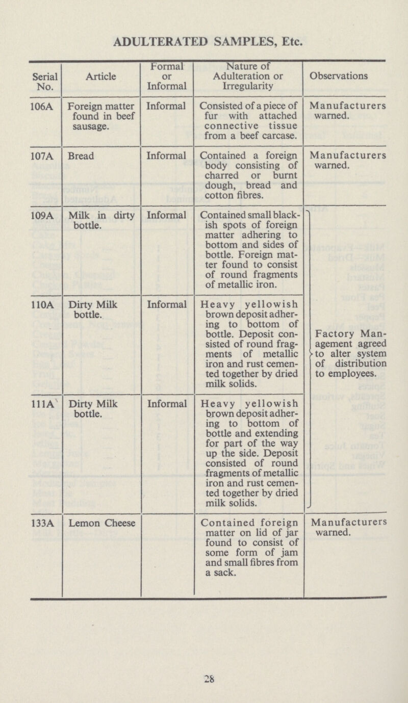 ADULTERATED SAMPLES, Etc. Serial No. Article Formal or Informal Nature of Adulteration or Irregularity Observations 106 A Foreign matter found in beef sausage. Informal Consisted of a piece of fur with attached connective tissue from a beef carcase. Manufacturers warned. 107A Bread Informal Contained a foreign body consisting of charred or burnt dough, bread and cotton fibres. Manufacturers warned. 109 A Milk in dirty bottle. Informal Contained small black ish spots of foreign matter adhering to bottom and sides of bottle. Foreign mat ter found to consist of round fragments of metallic iron. Factory Man agement agreed to alter system of distribution to employees. 110A Dirty Milk bottle. Informal Heavy yellowish brown deposit adher ing to bottom of bottle. Deposit con sisted of round frag ments of metallic iron and rust cemen ted together by dried milk solids. 111A Dirty Milk bottle. Informal Heavy yellowish brown deposit adher ing to bottom of bottle and extending for part of the way up the side. Deposit consisted of round fragments of metallic iron and rust cemen ted together by dried milk solids. 133A Lemon Cheese Contained foreign matter on lid of jar found to consist of some form of jam and small fibres from a sack. Manufacturers warned. 28