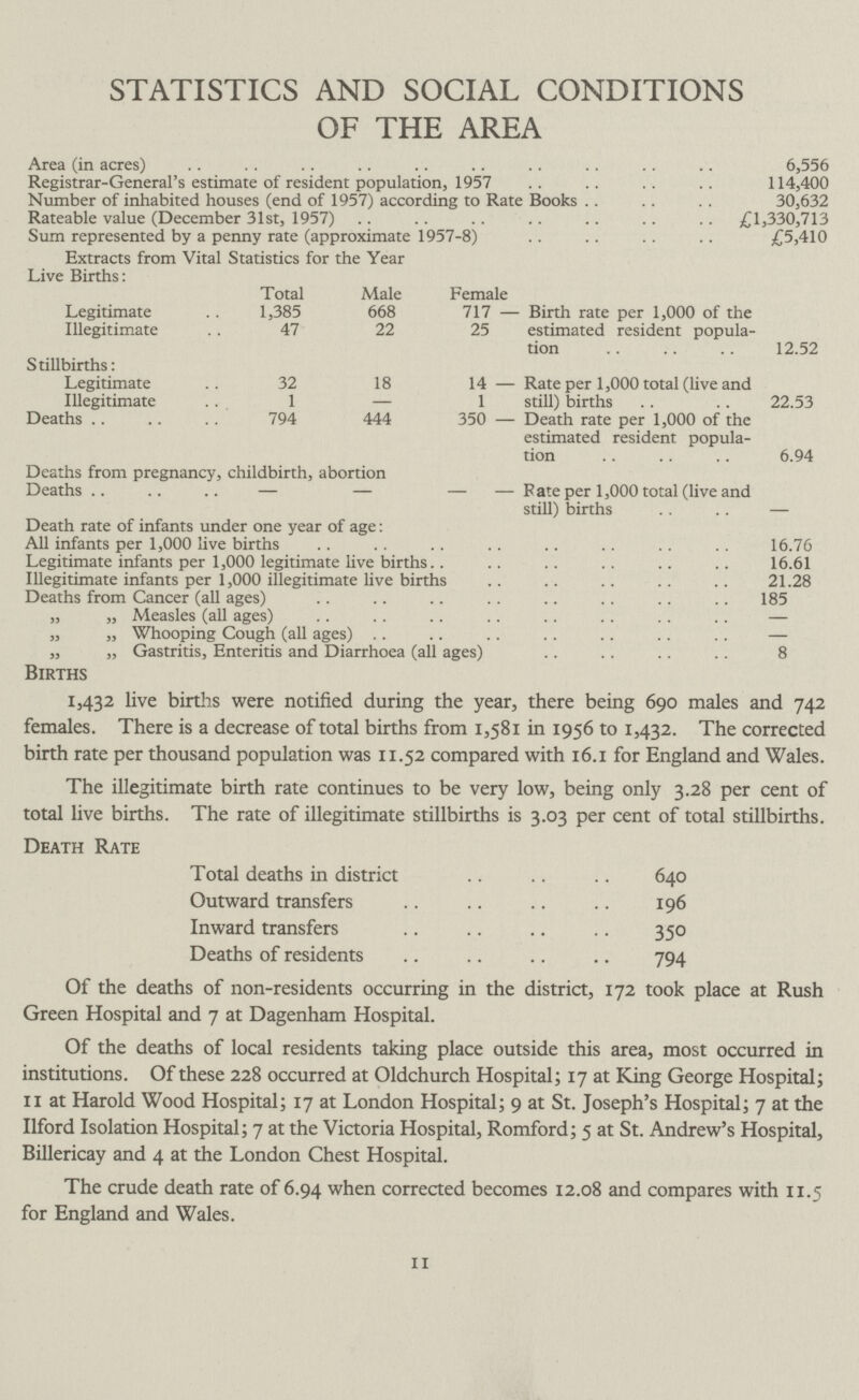 STATISTICS AND SOCIAL CONDITIONS OF THE AREA Area (in acres) 6,556 Registrar-General's estimate of resident population, 1957 114,400 Number of inhabited houses (end of 1957) according to Rate Books 30,632 Rateable value (December 31st, 1957) £1,330,713 Sum represented by a penny rate (approximate 1957-8) £5,410 Extracts from Vital Statistics for the Year Live Births: Total Male Female Legitimate 1,385 668 717 Birth rate per 1,000 of the estimated resident popula tion 12.52 Illegitimate 47 22 25 Stillbirths: Legitimate 32 18 14 Rate per 1,000 total (live and still) births 22.53 Illegitimate 1 — 1 Deaths 794 444 350 Death rate per 1,000 of the estimated resident popula tion 6.94 Deaths from pregnancy, childbirth, abortion Deaths — — — Rate per 1,000 total (live and still) births - Death rate or lnlants under one year ol age: All infants per 1,000 live births 16.76 Legitimate infants per 1,000 legitimate live births 16.61 Illegitimate infants per 1,000 illegitimate live births 21.28 Deaths from Cancer (all ages) 185 ,, „ Measles (all ages) — ,, ,, Whooping Cough (all ages) — ,, ,, Gastritis, Enteritis and Diarrhoea (all ages) 8 Births 1,432 live births were notified during the year, there being 690 males and 742 females. There is a decrease of total births from 1,581 in 1956 to 1,432. The corrected birth rate per thousand population was 11.52 compared with 16.1 for England and Wales. The illegitimate birth rate continues to be very low, being only 3.28 per cent of total live births. The rate of illegitimate stillbirths is 3.03 per cent of total stillbirths. Death Rate Total deaths in district 640 Outward transfers 196 Inward transfers 350 Deaths of residents 794 Of the deaths of non-residents occurring in the district, 172 took place at Rush Green Hospital and 7 at Dagenham Hospital. Of the deaths of local residents taking place outside this area, most occurred in institutions. Of these 228 occurred at Oldchurch Hospital; 17 at King George Hospital; 11 at Harold Wood Hospital; 17 at London Hospital; 9 at St. Joseph's Hospital; 7 at the Ilford Isolation Hospital; 7 at the Victoria Hospital, Romford; 5 at St. Andrew's Hospital, Billericay and 4 at the London Chest Hospital. The crude death rate of 6.94 when corrected becomes 12.08 and compares with 11.5 for England and Wales. 11