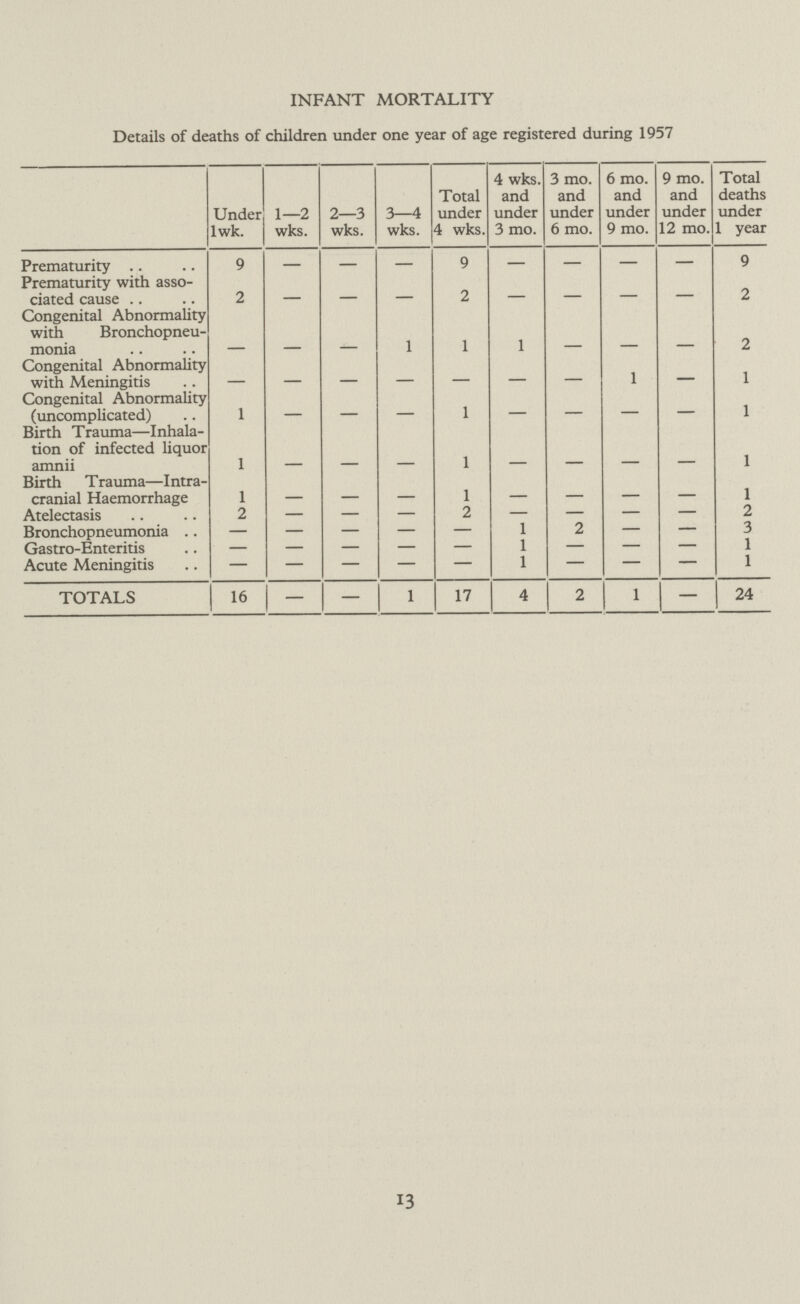INFANT MORTALITY Details of deaths of children under one year of age registered during 1957 Under lwk. 1—2 wks. 2—3 wks. 3—4 wks. Total under 4 wks. 4 wks. and under 3 mo. 3 mo. and under 6 mo. 6 mo. and under 9 mo. 9 mo. and under 12 mo. Total deaths under 1 year Prematurity 9 — — — 9 — — — — 9 Prematurity with asso ciated cause 2 — - - 2 - - - - 2 Congenital Abnormality with Bronchopneu monia - - - 1 1 1 - - - 2 Congenital Abnormality with Meningitis - - - - - - - 1 - 1 Congenital Abnormality (uncomplicated) 1 - - - 1 - - - - 1 Birth Trauma—Inhala tion of infected liquor amnii 1 - - - 1 - - - - 1 Birth Trauma—Intra cranial Haemorrhage 1 - - - 1 - - - - 1 Atelectasis 2 — — — 2 — — — — - Bronchopneumonia — — — — — 1 2 — — - Gastro-Enteritis - - - - - 1 - - - 1 Acute Meningitis - - - - - 1 - - - 1 TOTALS 16 — — 1 17 4 2 1 — 24 13