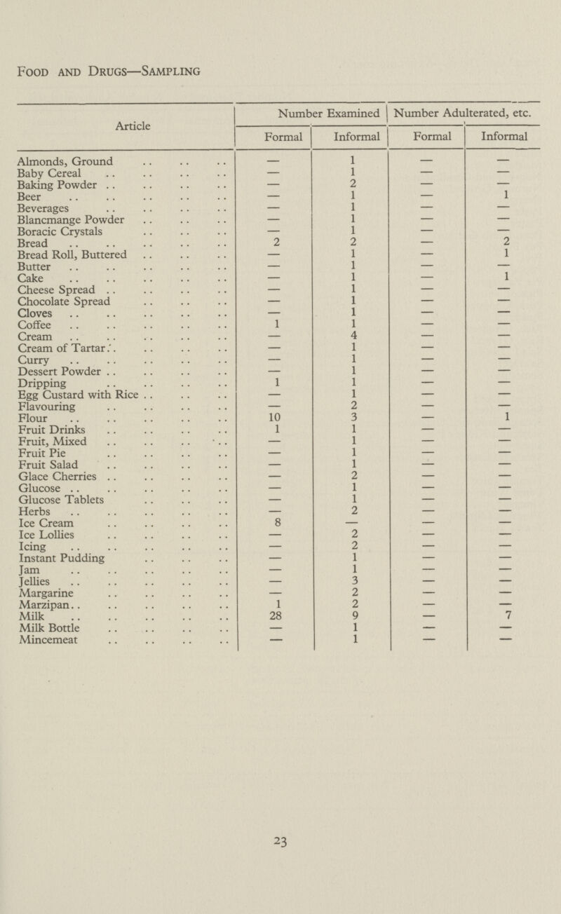 Food and Drugs—Sampling Article Number Examined Number Adulterated, etc. Formal Informal Formal Informal Almonds, Ground - 1 - - Baby Cereal - 1 - - Baking Powder - - - - Beer - 1 - 1 Beverages - 1 - - Blancmange Powder - 1 - - Boracic Crystals - 1 - - Bread 2 - - 2 Bread Roll, Buttered - 1 - 1 Butter - 1 - - Cake - 1 - 1 Cheese Spread - 1 - - Chocolate Spread - 1 - - Cloves - 1 - - Coffee 1 1 - - Cream - - - - Cream of Tartar - 1 - - Curry - 1 - - Dessert Powder - 1 - - Dripping 1 1 - - Egg Custard with Rice - 1 - - Flavouring - - - - Flour 10 3 - 1 Fruit Drinks 1 1 - - Fruit, Mixed - 1 - - Fruit Pie - 1 - - Fruit Salad - 1 - - Glace Cherries - 2 - - Glucose - 1 - - Glucose Tablets - 1 - - Herbs - 2 - - Ice Cream 8 - - - Ice Lollies - 2 - - Icing - 2 - - Instant Pudding - 1 - - Jam - 1 - - Jellies - 3 - - Margarine - 2 - - Marzipan 1 2 - - Milk 28 9 - 7 Milk Bottle - 1 - - Mincemeat - 1 - - 23
